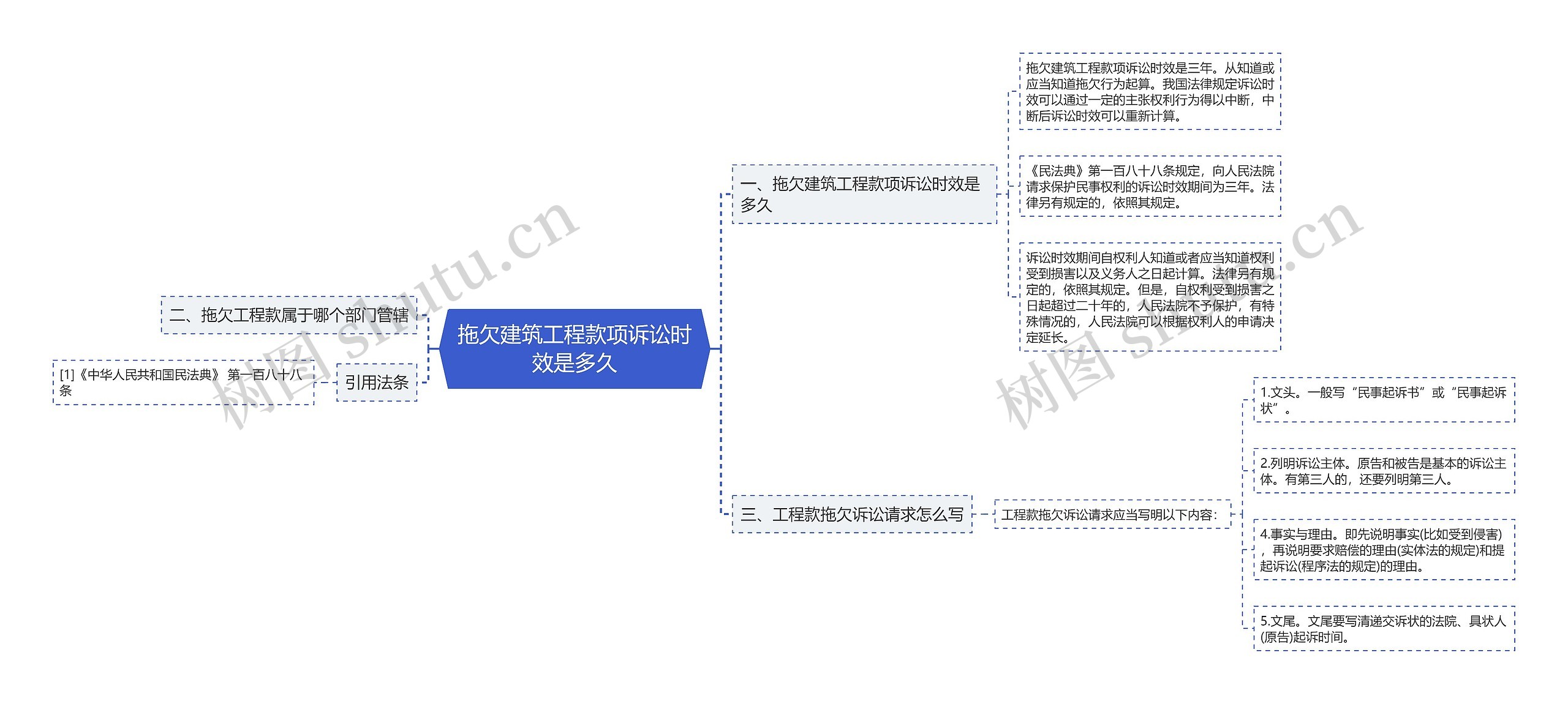 拖欠建筑工程款项诉讼时效是多久思维导图