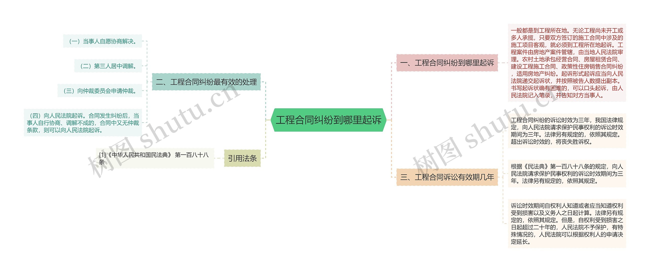 工程合同纠纷到哪里起诉思维导图