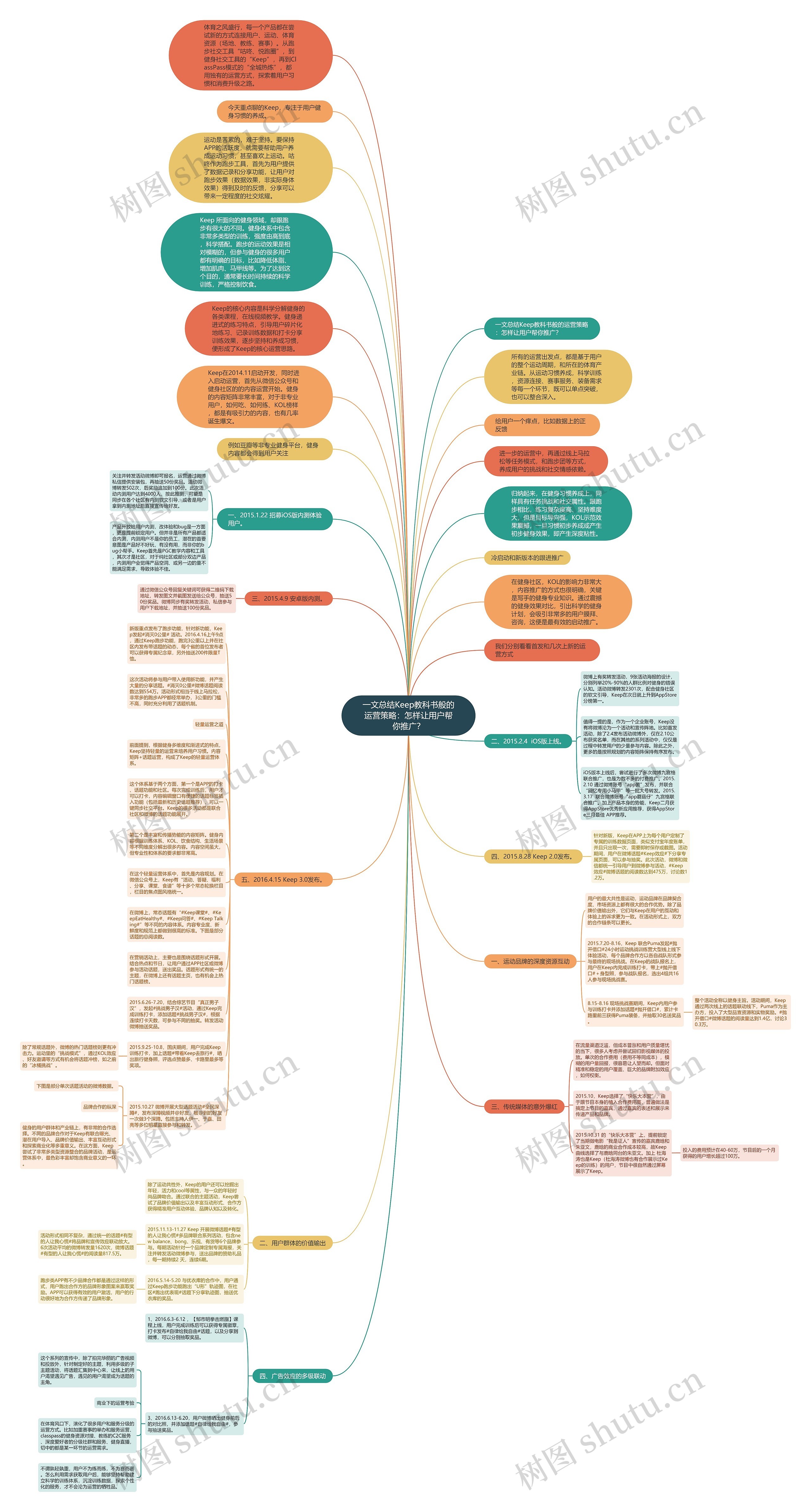 一文总结Keep教科书般的运营策略:怎样让用户帮你推广?思维导图高清图 一文总结Keep教科书般的运营策略:怎样让用户帮你推广?思维导图