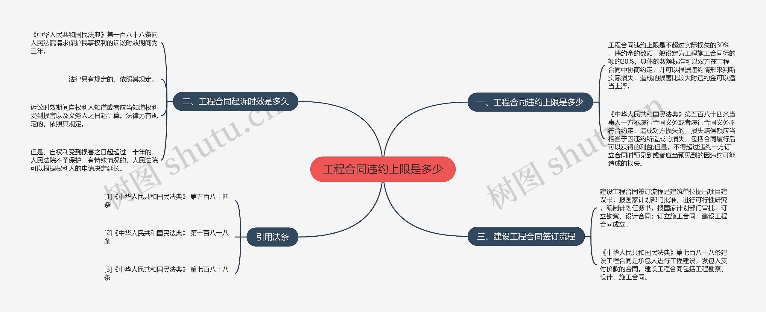 工程合同违约上限是多少思维导图