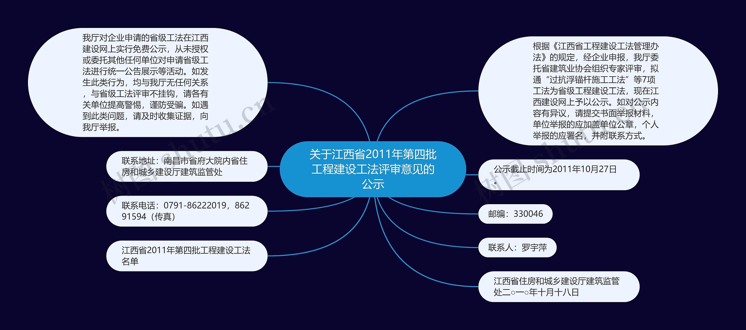 关于江西省2011年第四批工程建设工法评审意见的公示思维导图