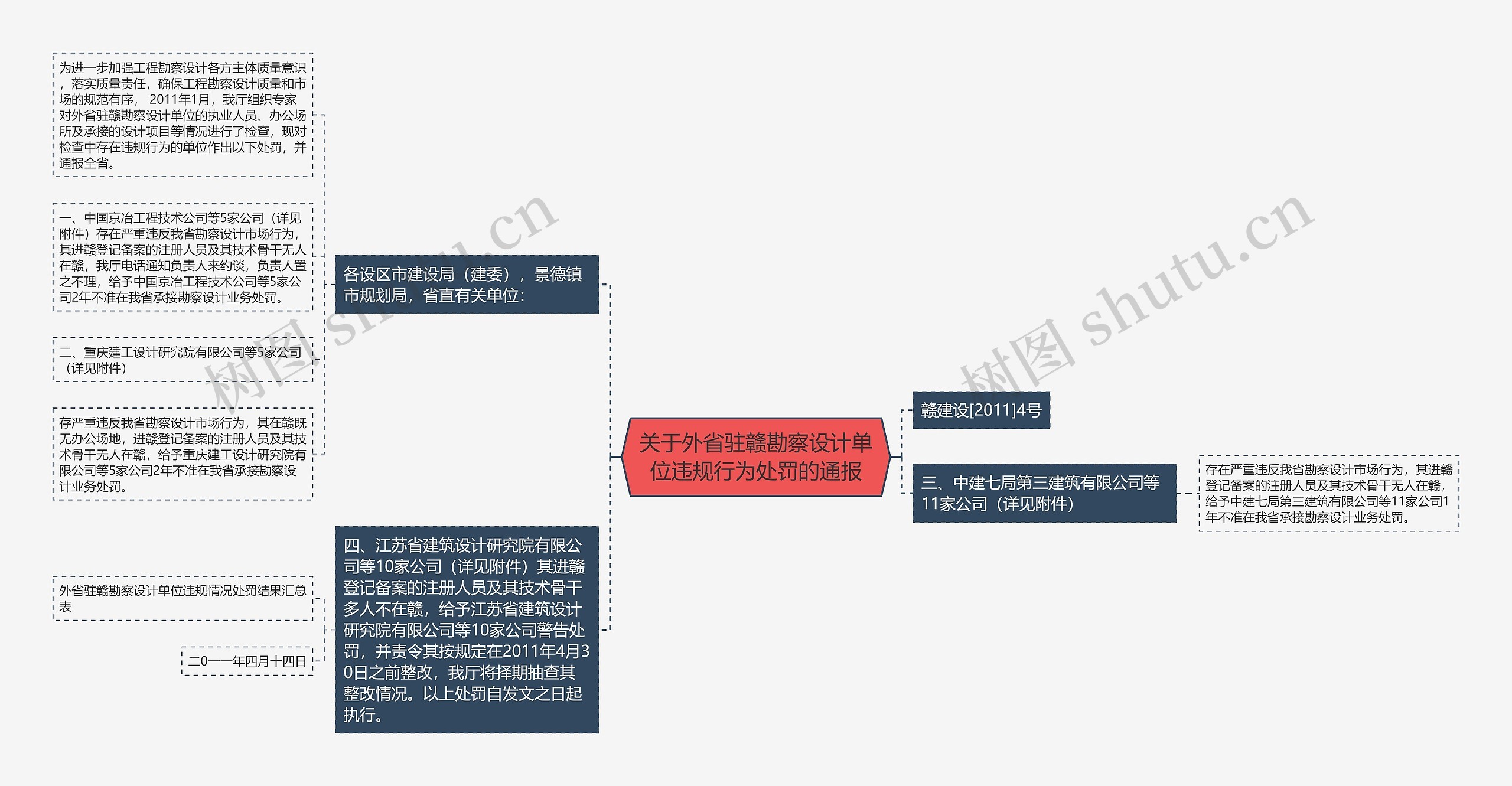 关于外省驻赣勘察设计单位违规行为处罚的通报思维导图