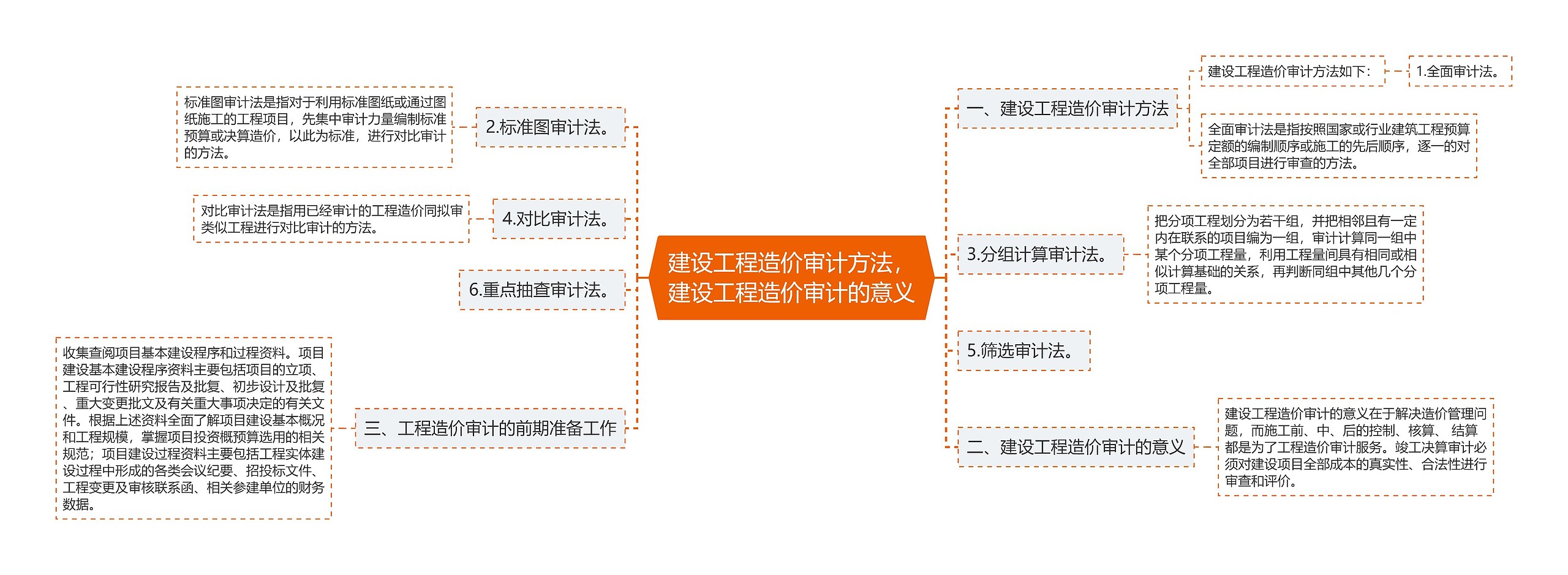 建设工程造价审计方法，建设工程造价审计的意义