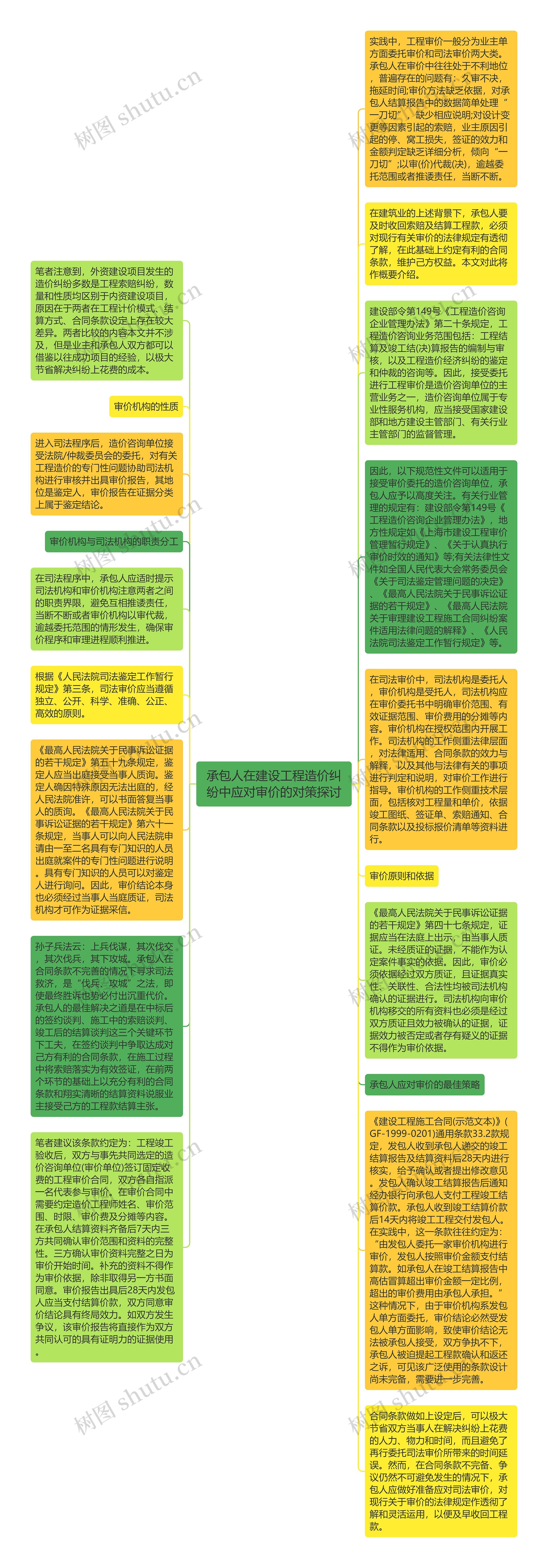 承包人在建设工程造价纠纷中应对审价的对策探讨思维导图