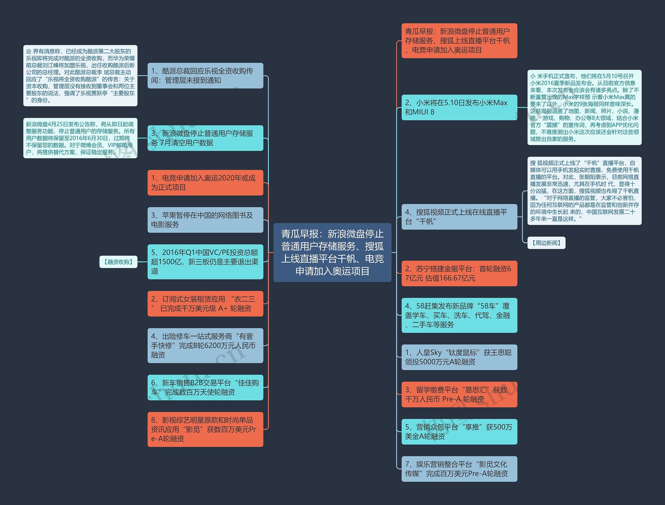 青瓜早报：新浪微盘停止普通用户存储服务、搜狐上线直播平台千帆、电竞申请加入奥运项目思维导图