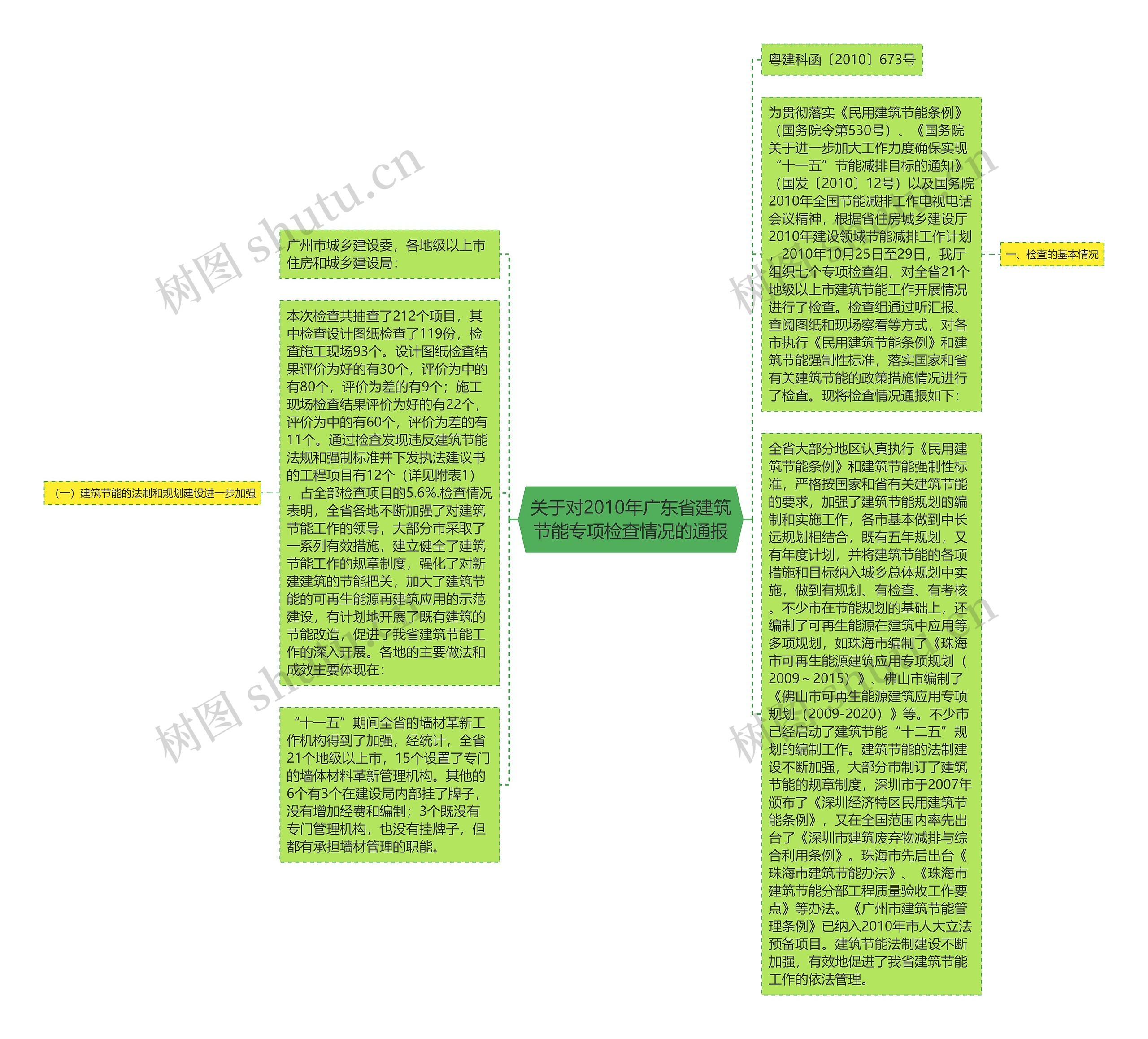 关于对2010年广东省建筑节能专项检查情况的通报思维导图