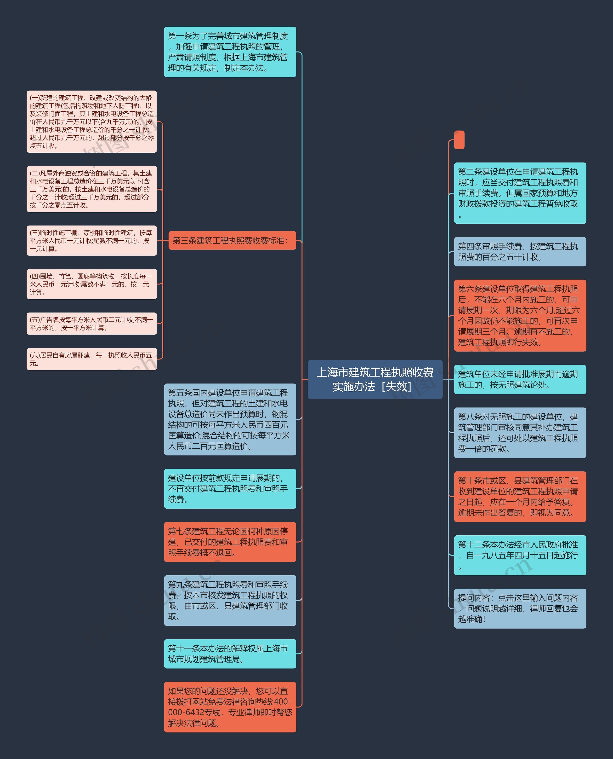 上海市建筑工程执照收费实施办法［失效］思维导图