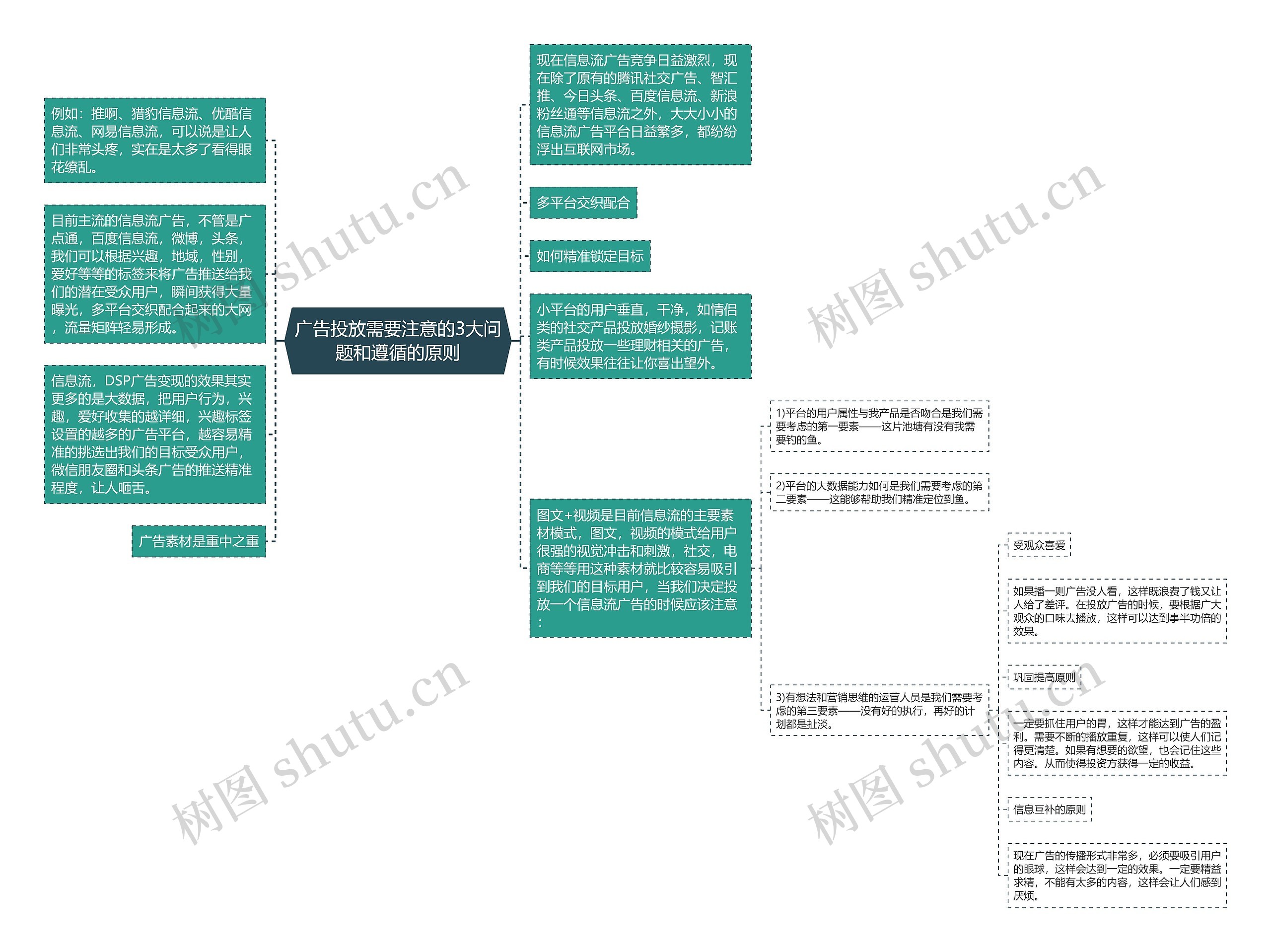 广告投放需要注意的3大问题和遵循的原则思维导图