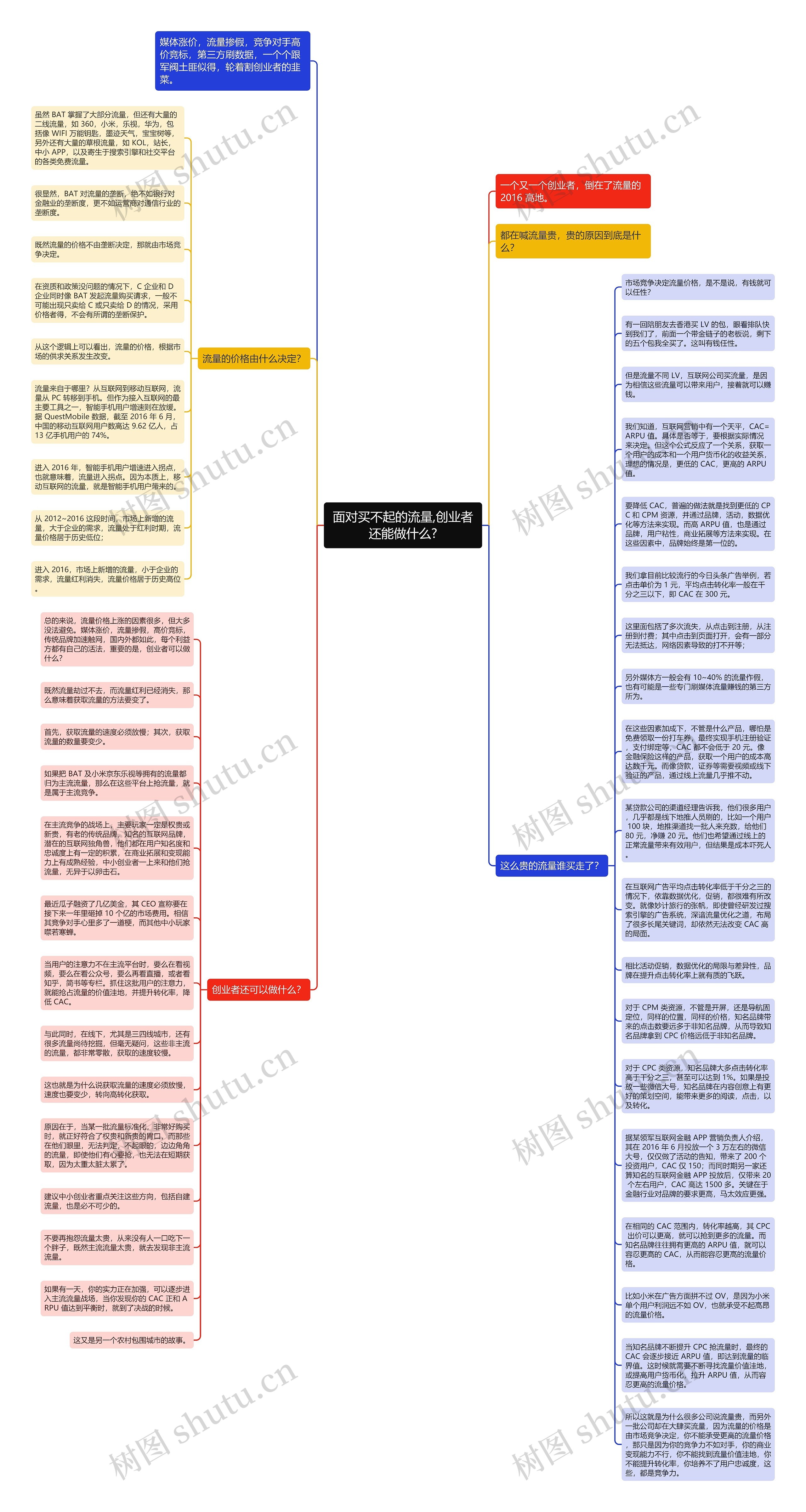 面对买不起的流量,创业者还能做什么?思维导图