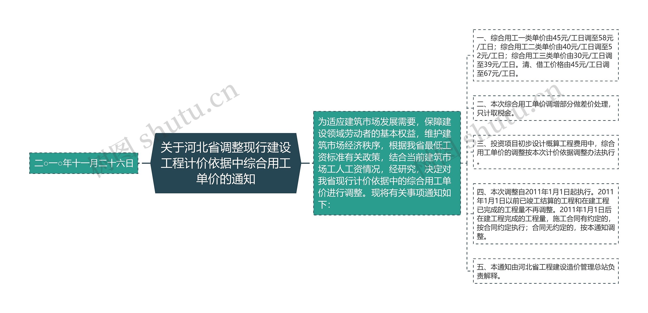 关于河北省调整现行建设工程计价依据中综合用工单价的通知