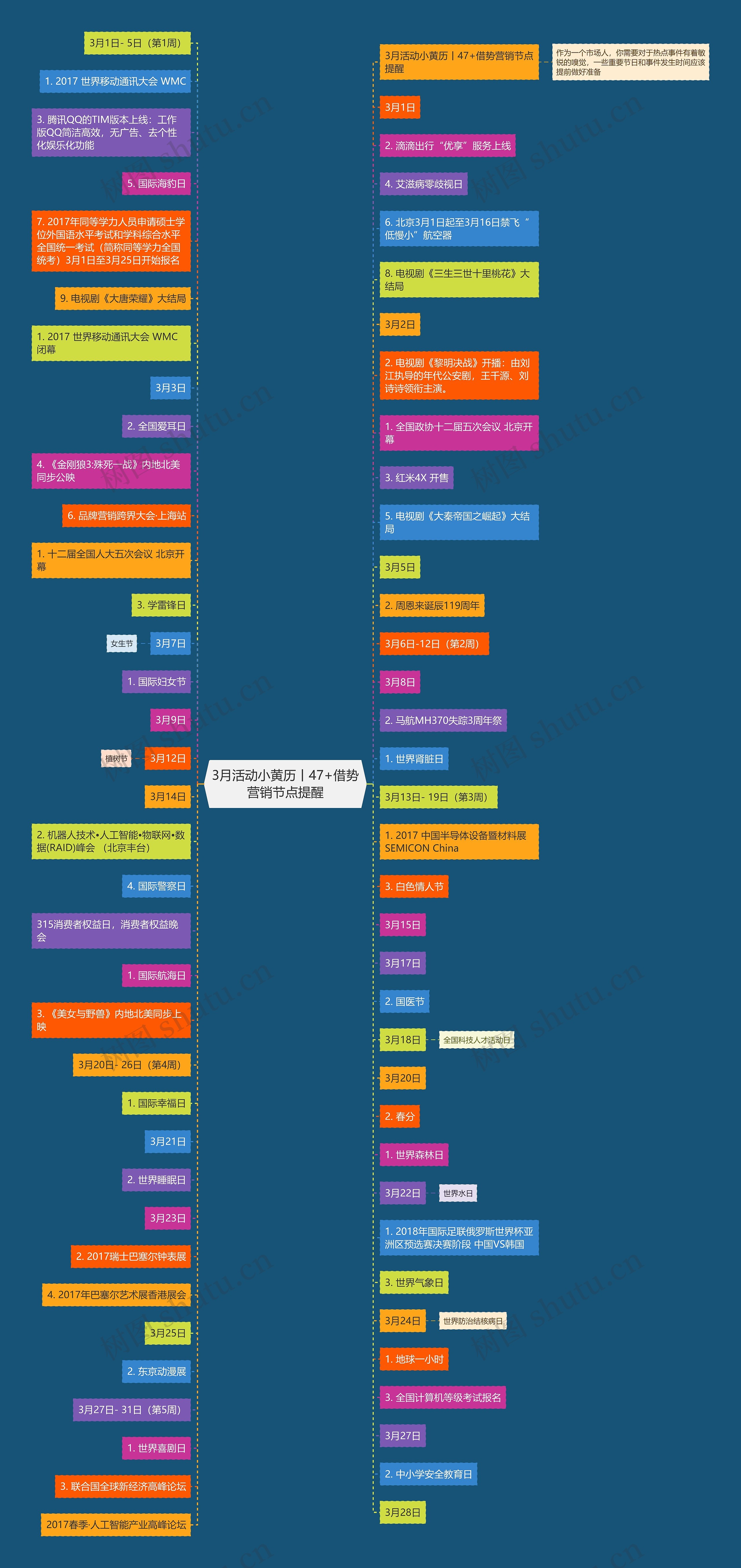 3月活动小黄历丨47+借势营销节点提醒思维导图