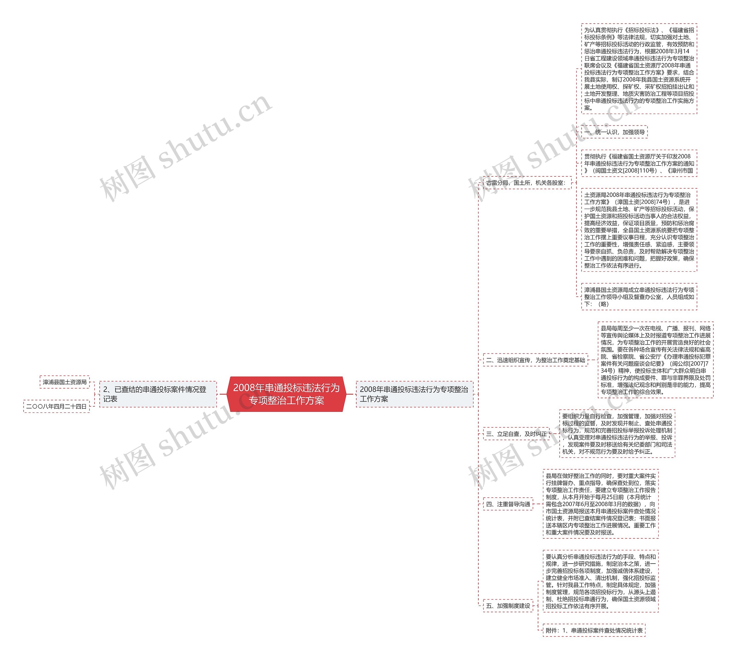 2008年串通投标违法行为专项整治工作方案思维导图