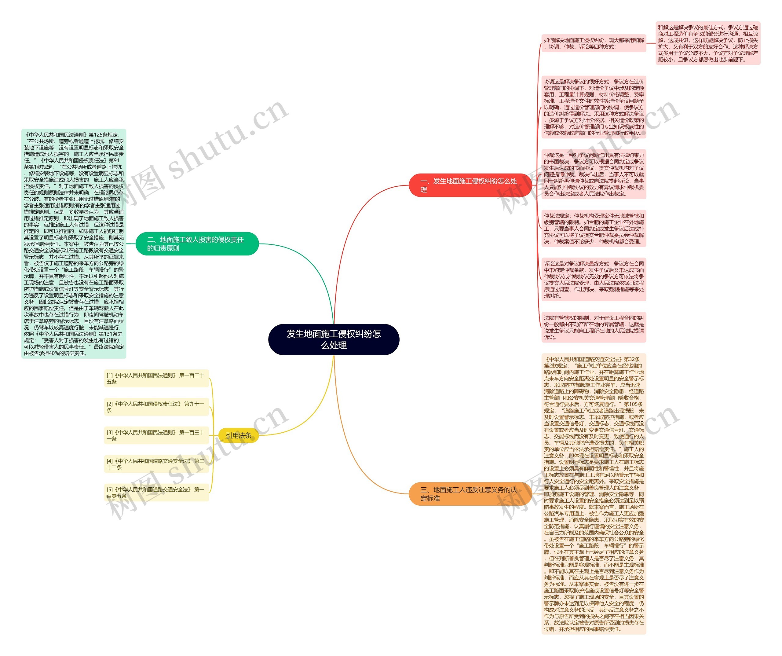 发生地面施工侵权纠纷怎么处理思维导图