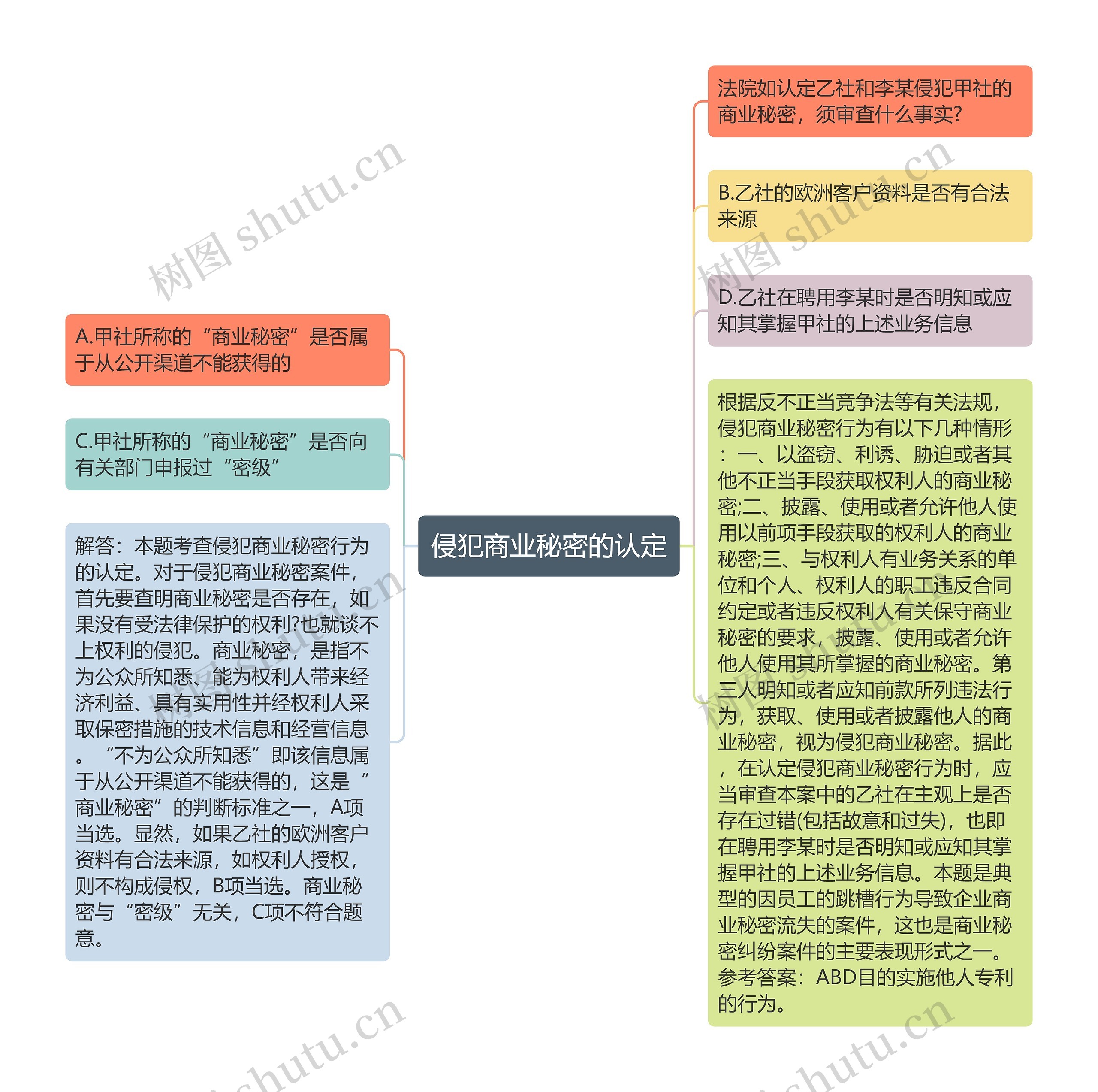 侵犯商业秘密的认定思维导图