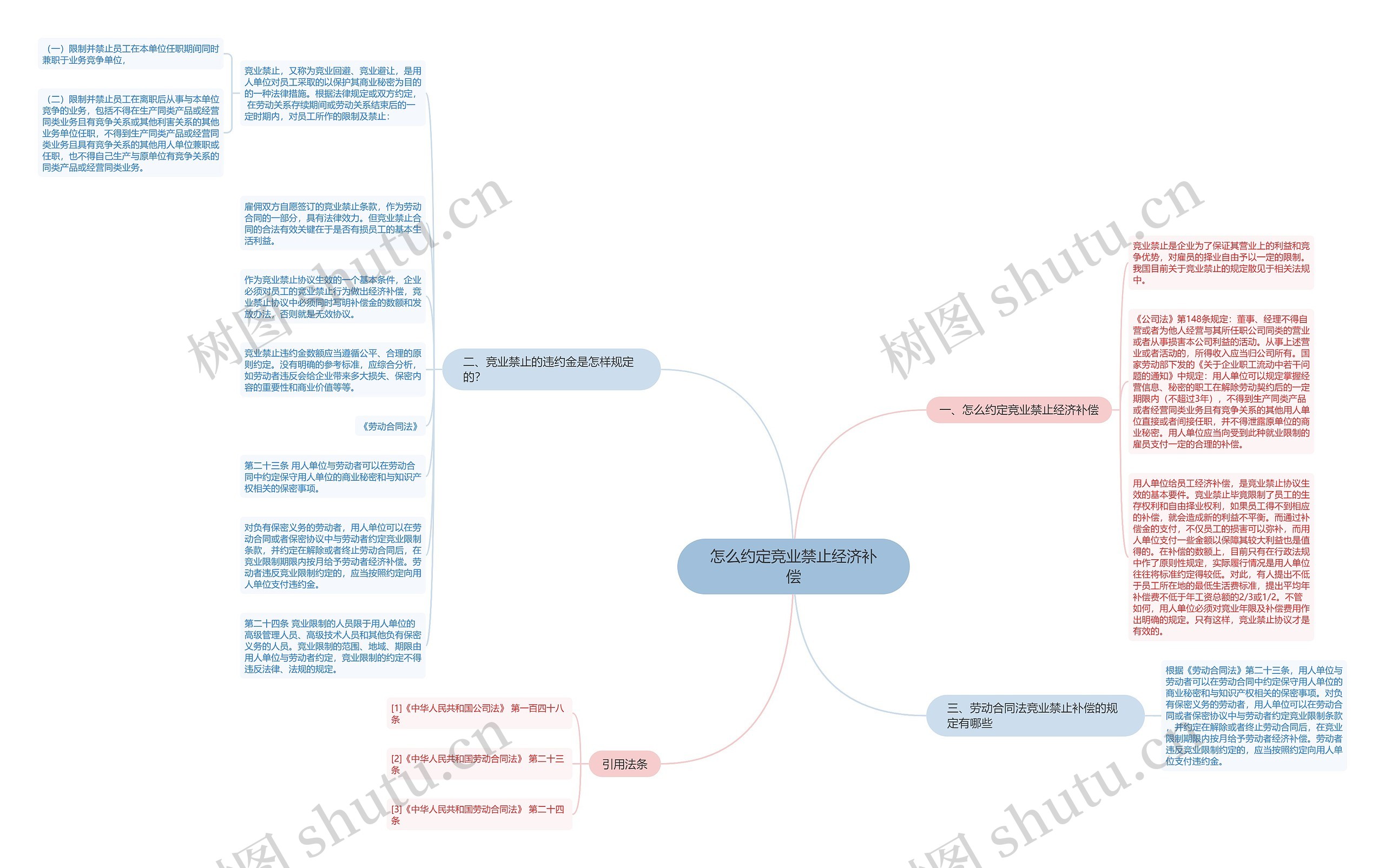 怎么约定竞业禁止经济补偿思维导图