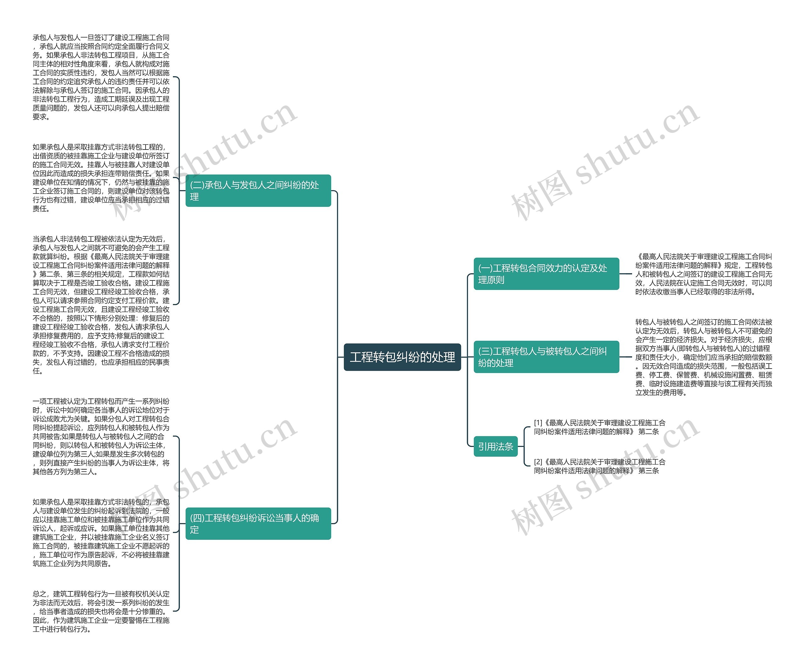 工程转包纠纷的处理思维导图