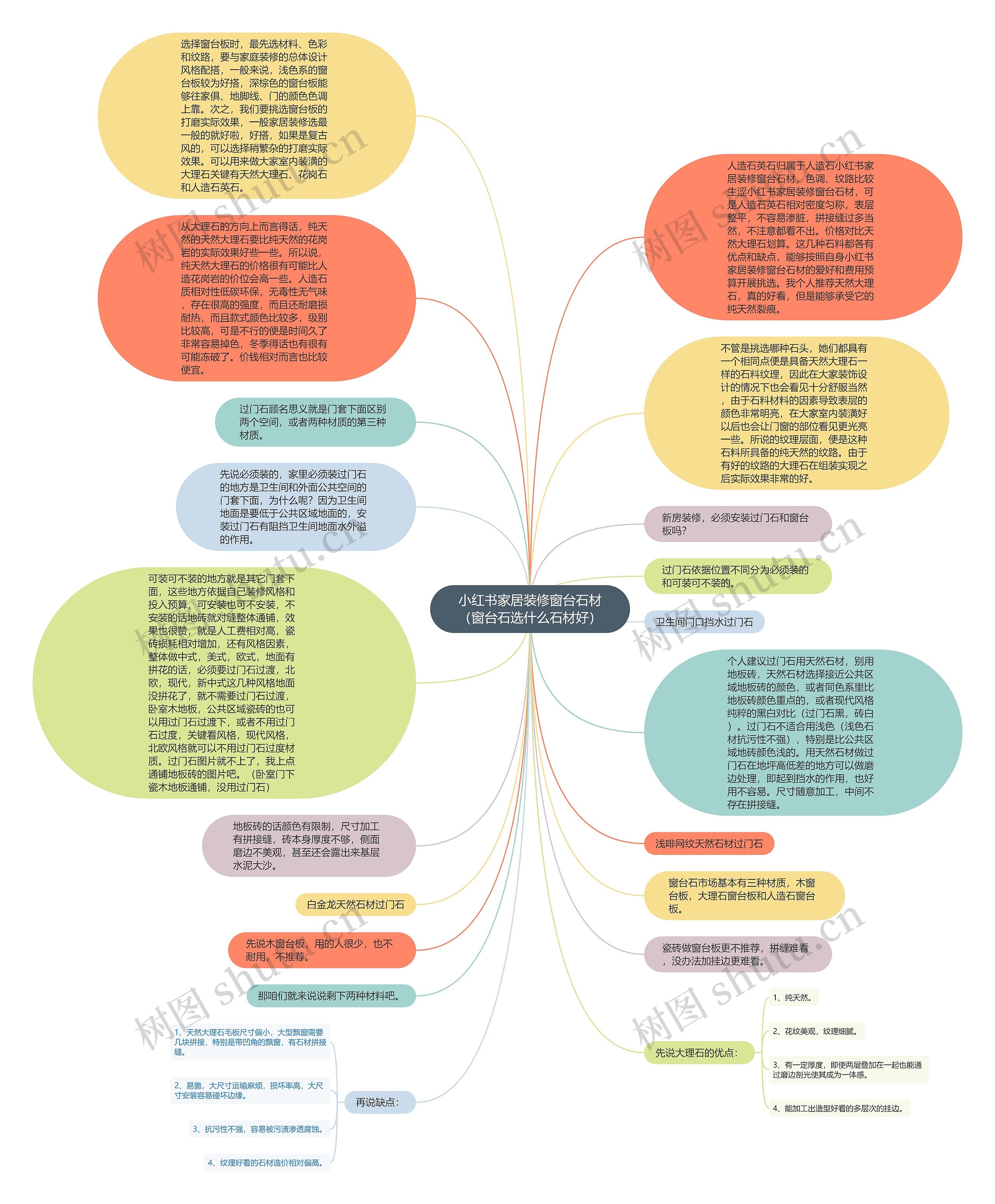 小红书家居装修窗台石材（窗台石选什么石材好）思维导图