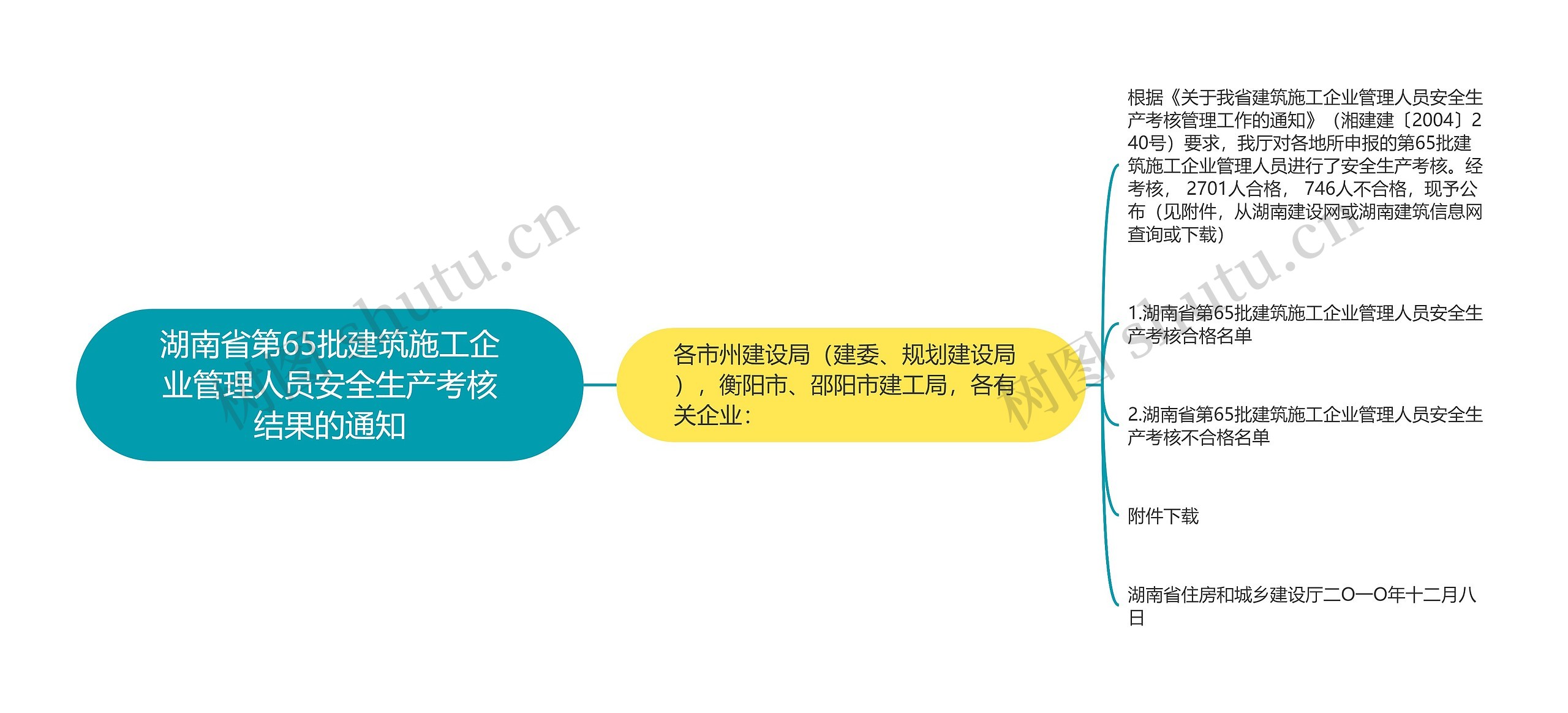 湖南省第65批建筑施工企业管理人员安全生产考核结果的通知思维导图