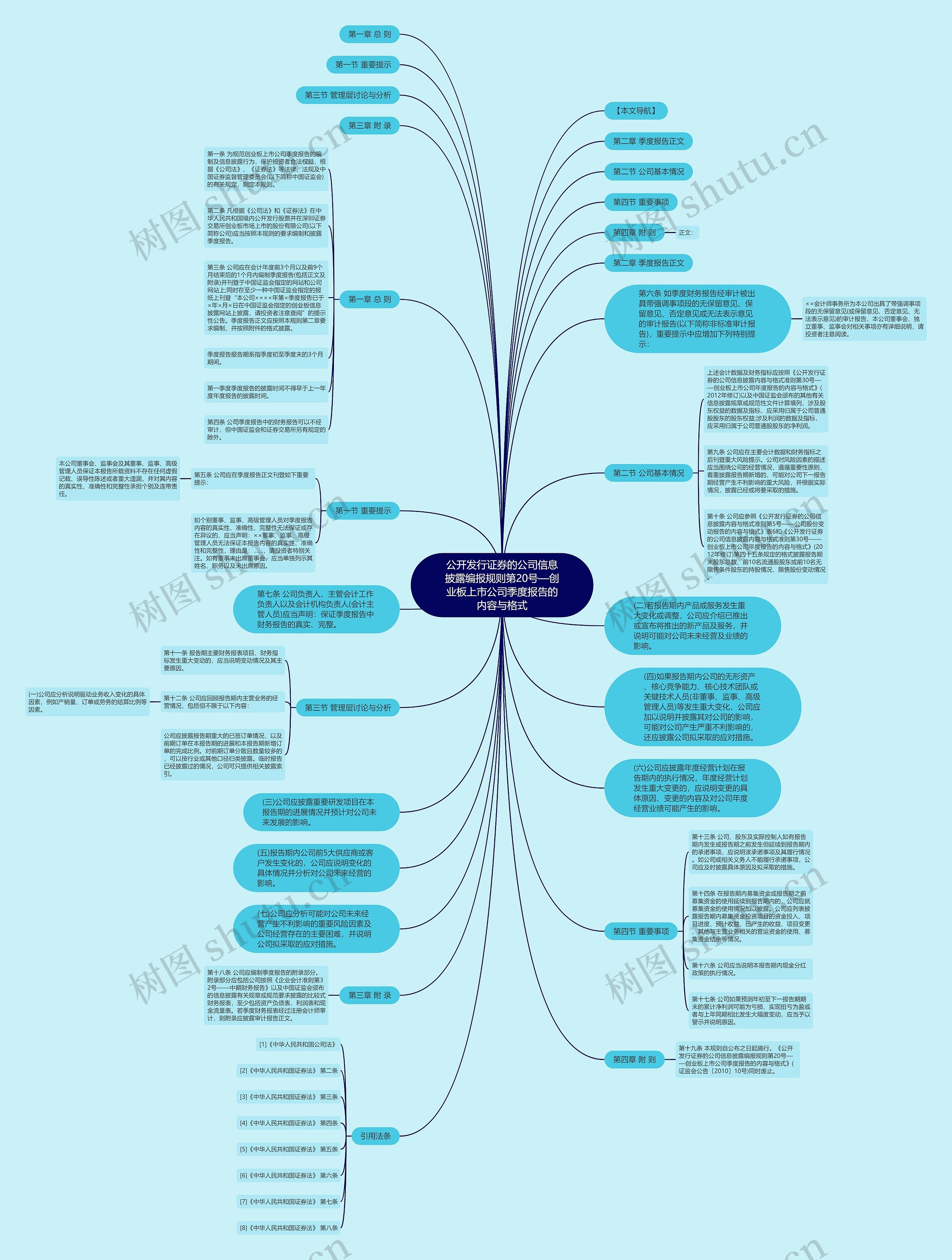 公开发行证券的公司信息披露编报规则第20号—创业板上市公司季度报告的内容与格式思维导图