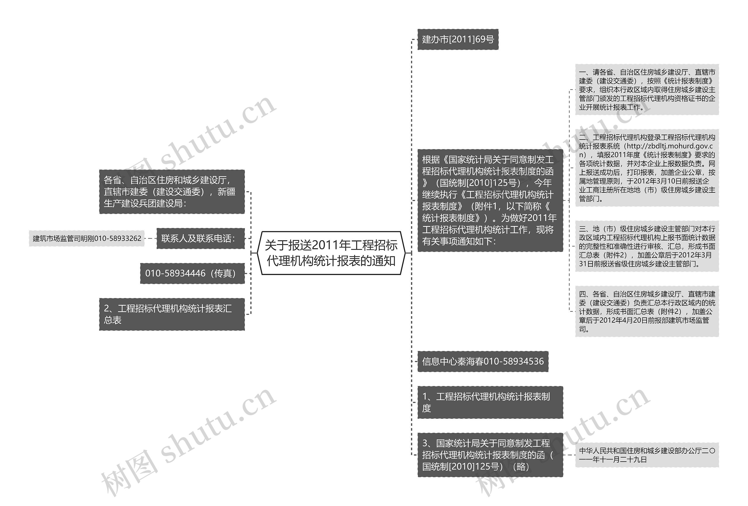 关于报送2011年工程招标代理机构统计报表的通知思维导图