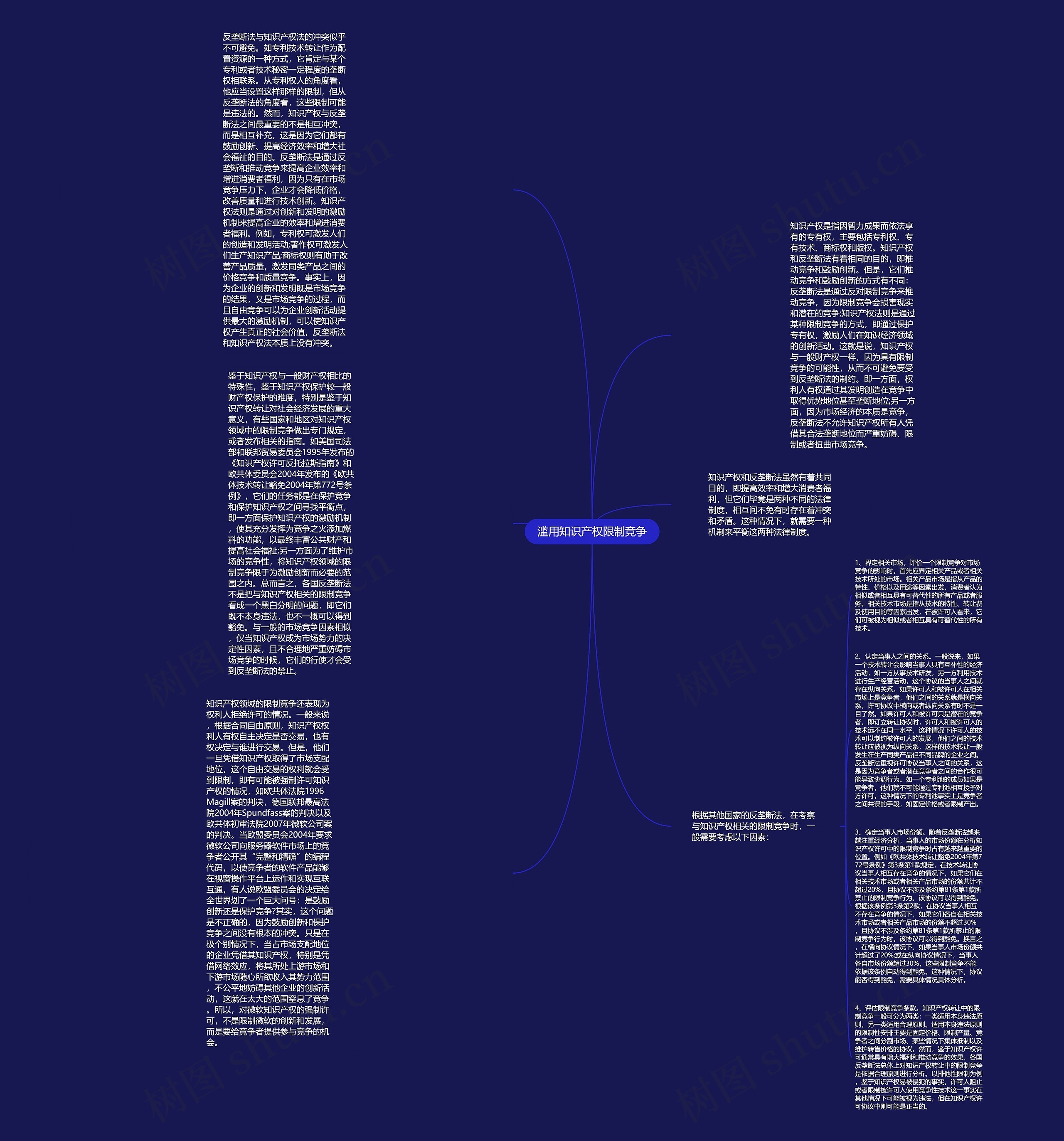 滥用知识产权限制竞争思维导图