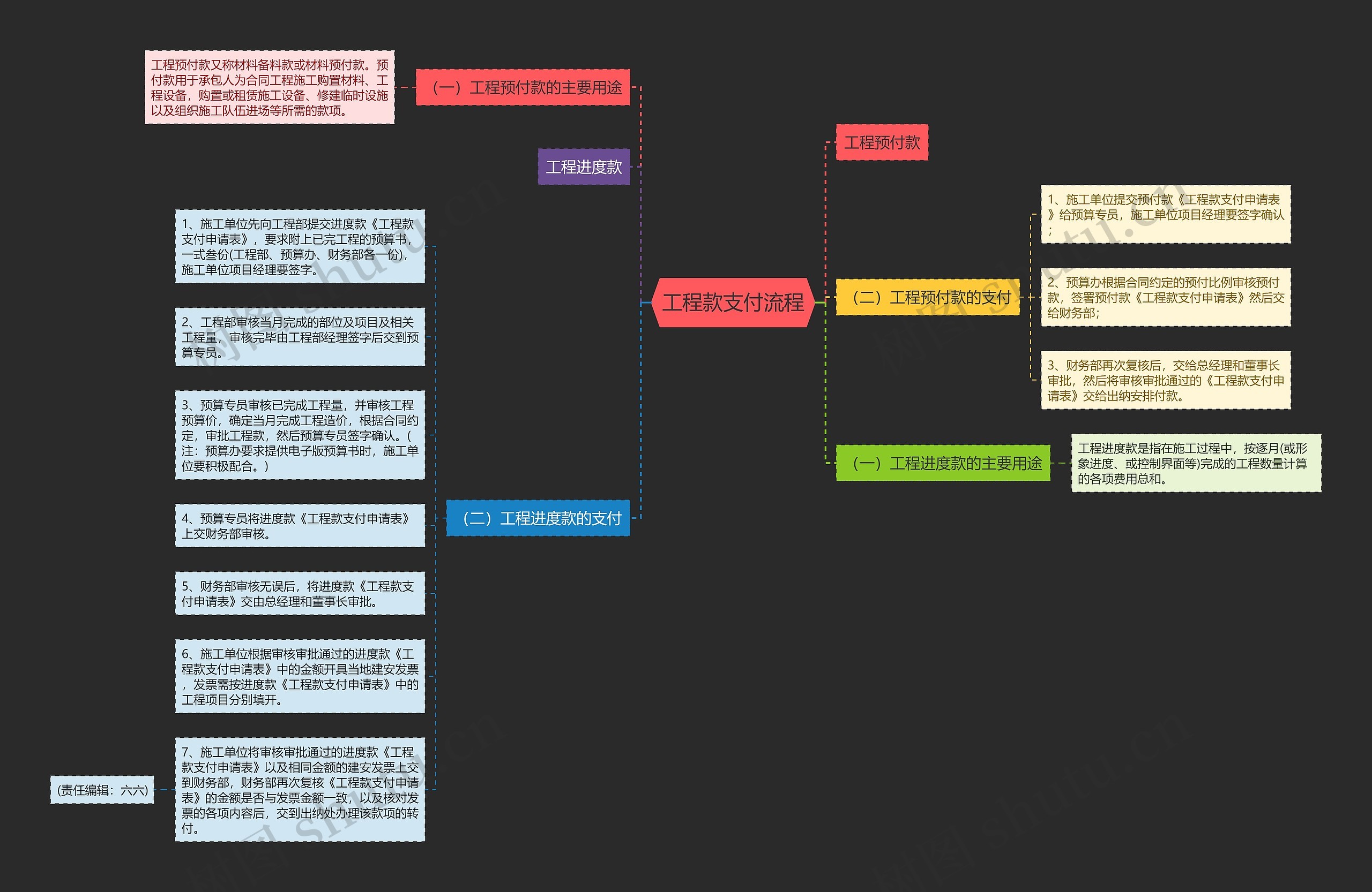 工程款支付流程思维导图