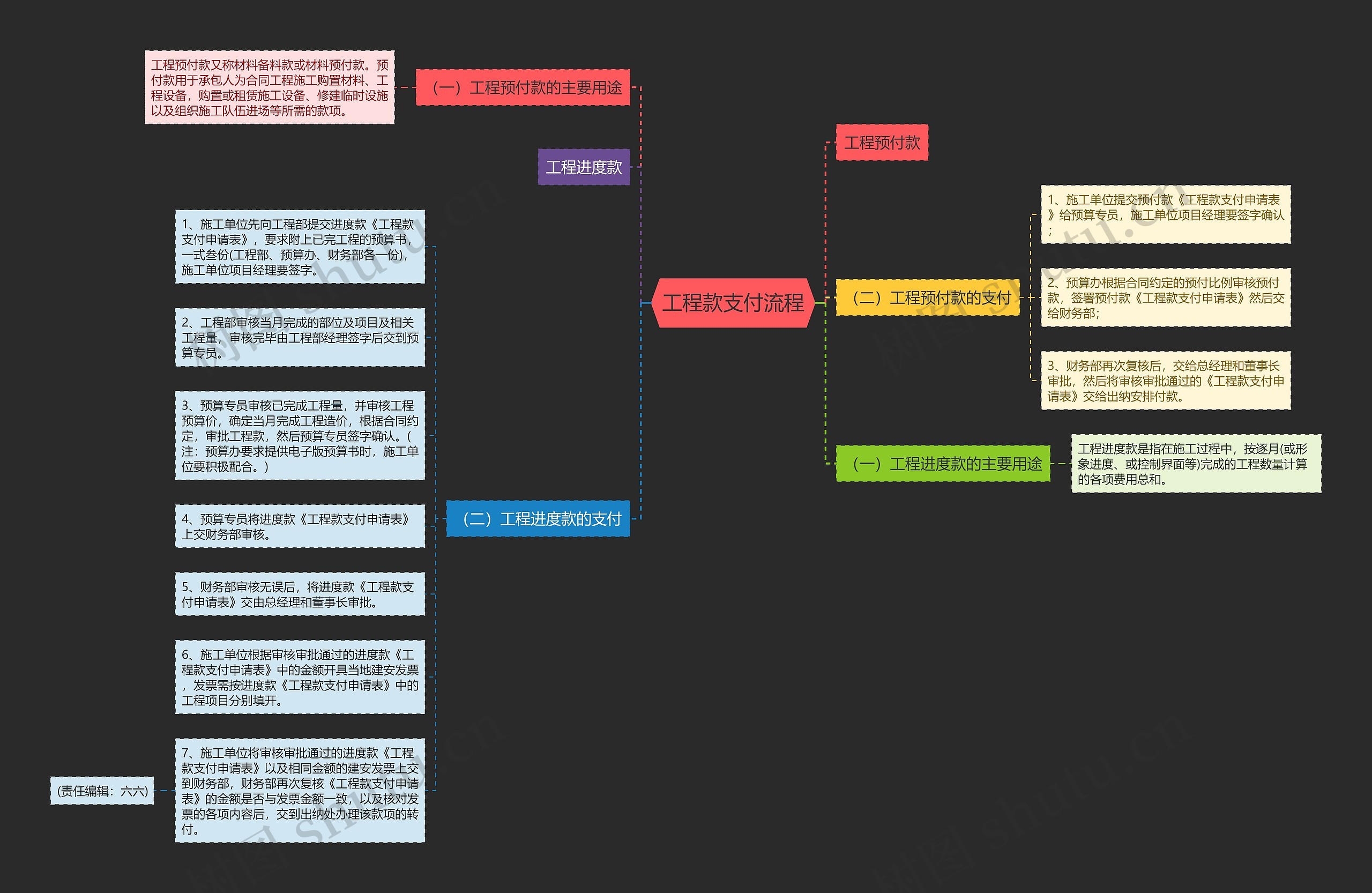 工程款支付流程思维导图高清图 工程款支付流程思维导图