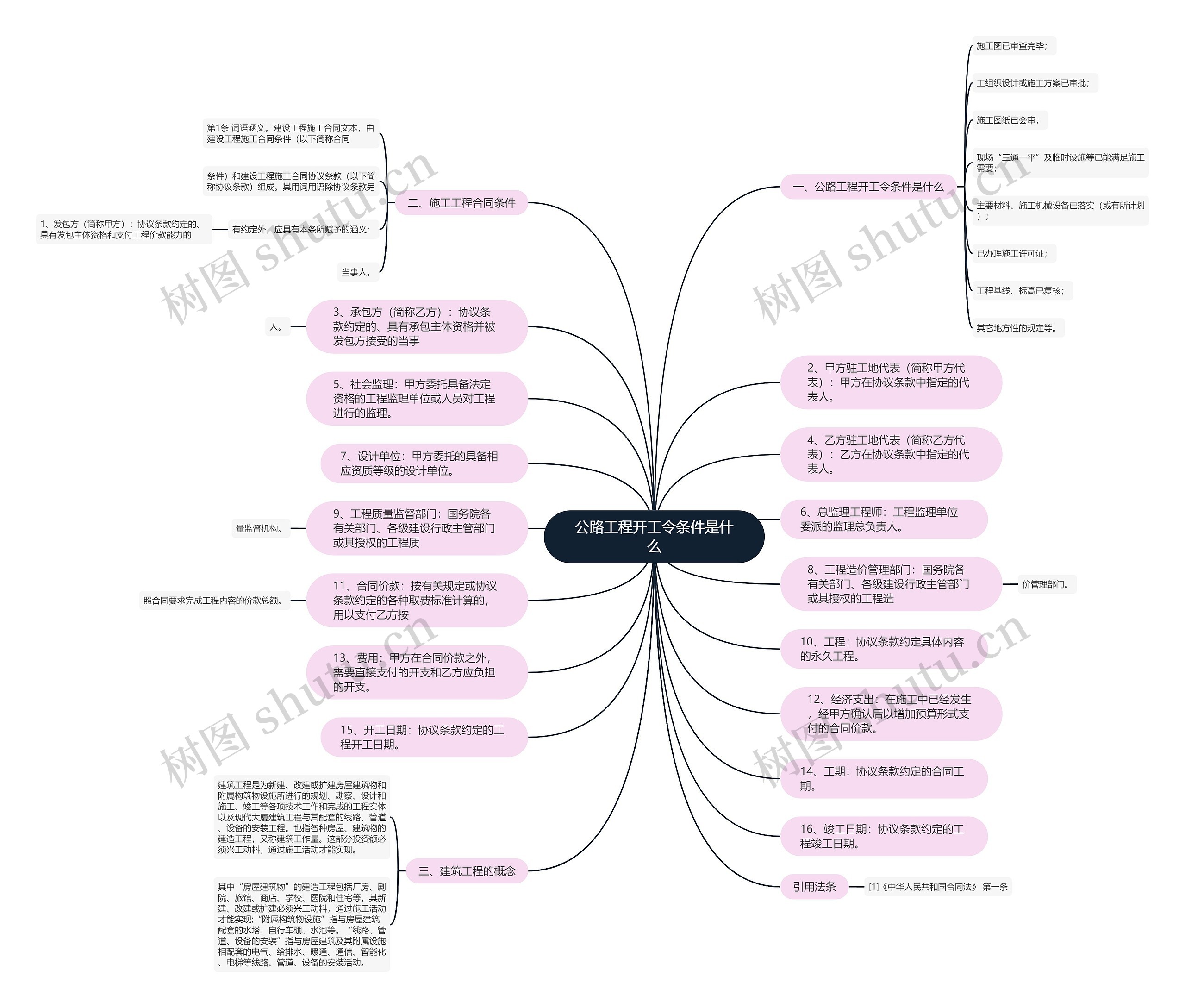公路工程开工令条件是什么思维导图