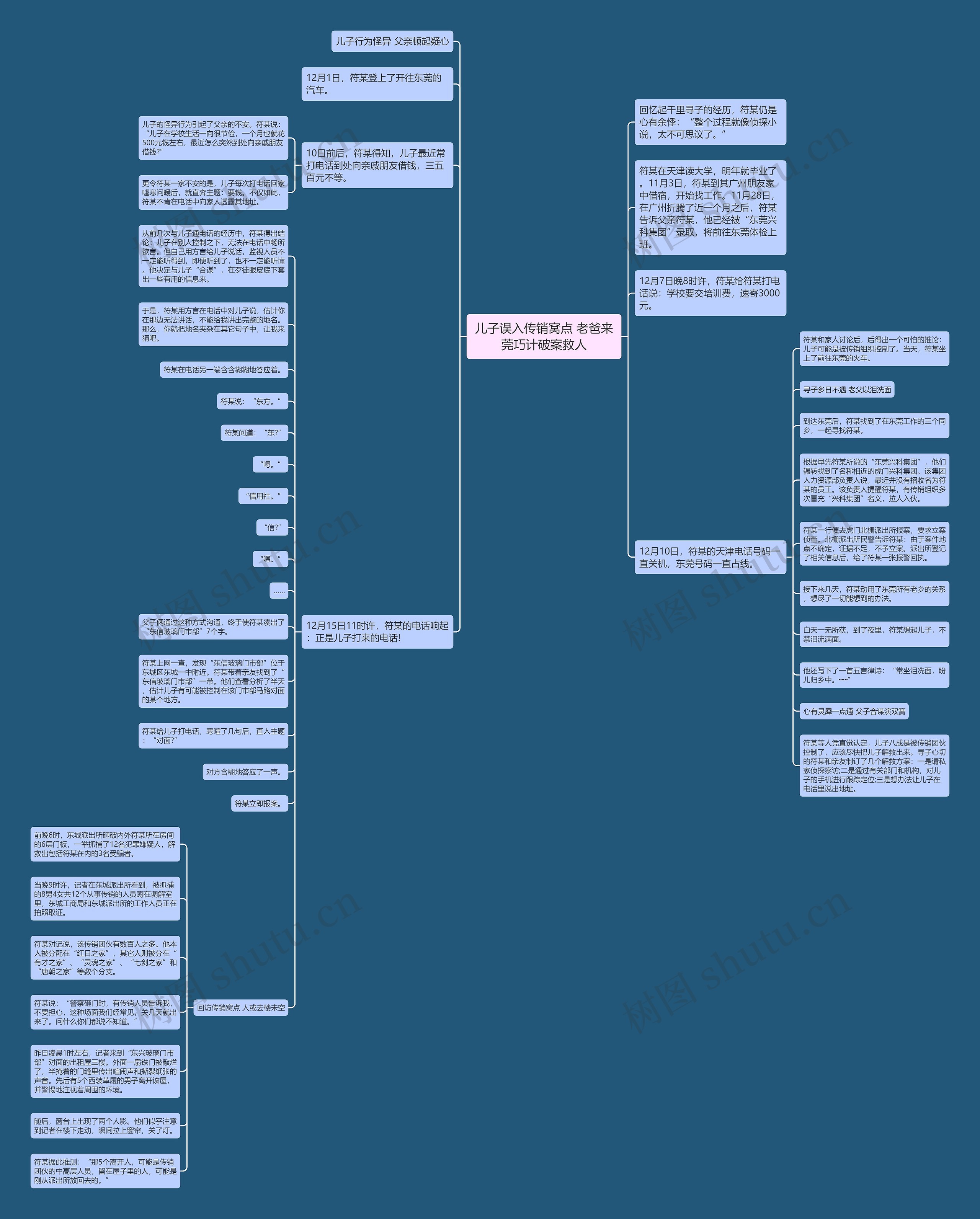 儿子误入传销窝点 老爸来莞巧计破案救人思维导图