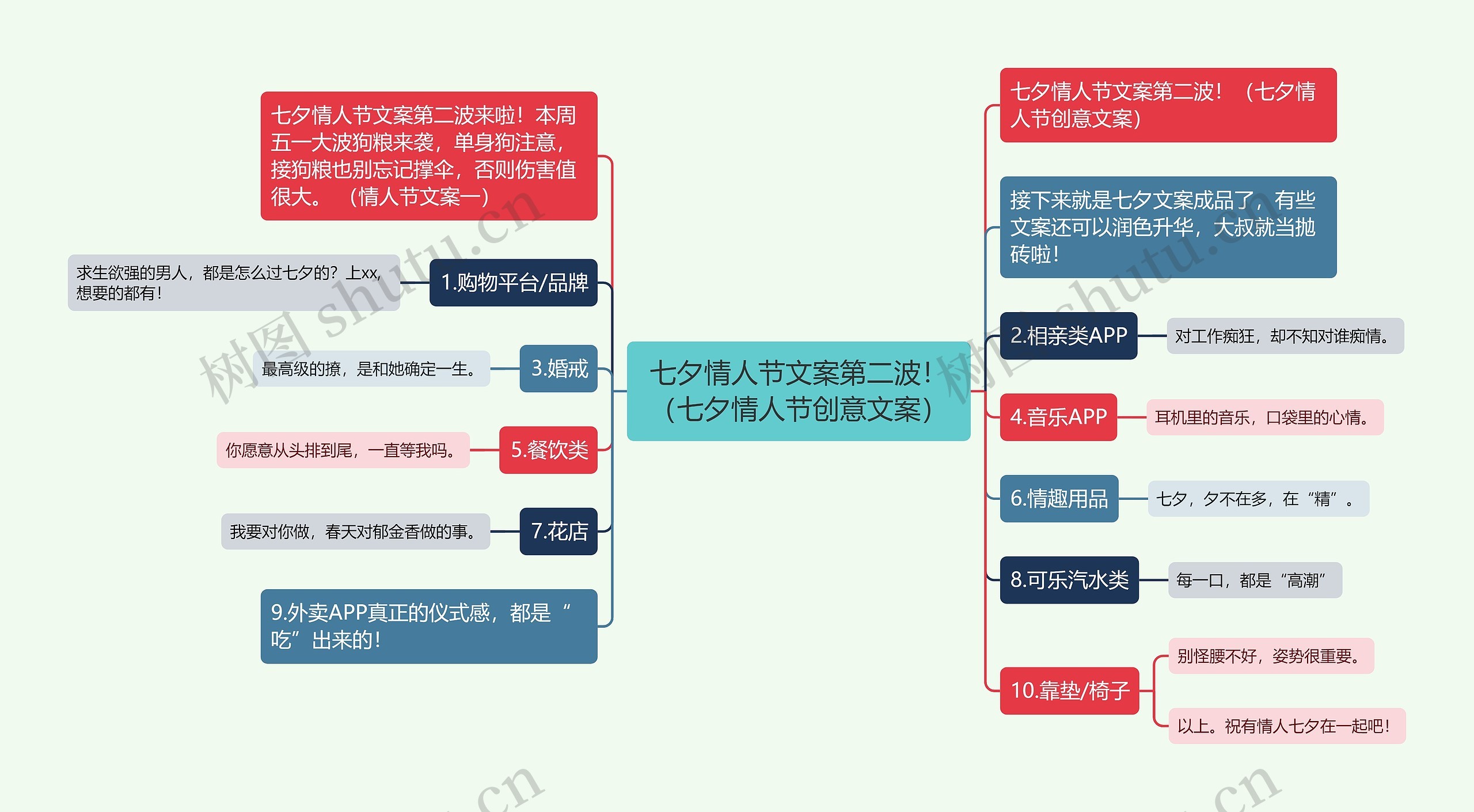 七夕情人节文案第二波！（七夕情人节创意文案）思维导图