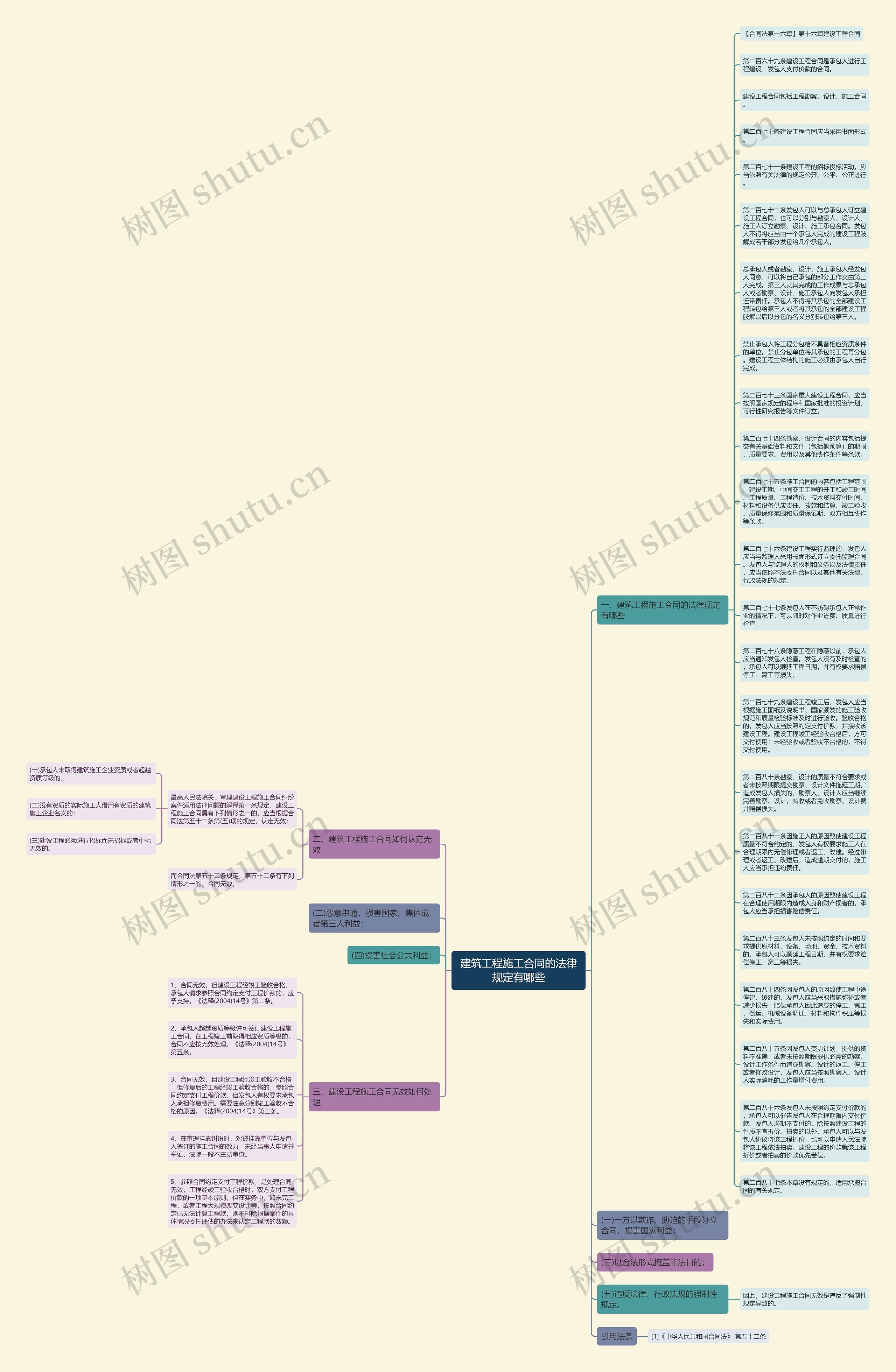 建筑工程施工合同的法律规定有哪些思维导图