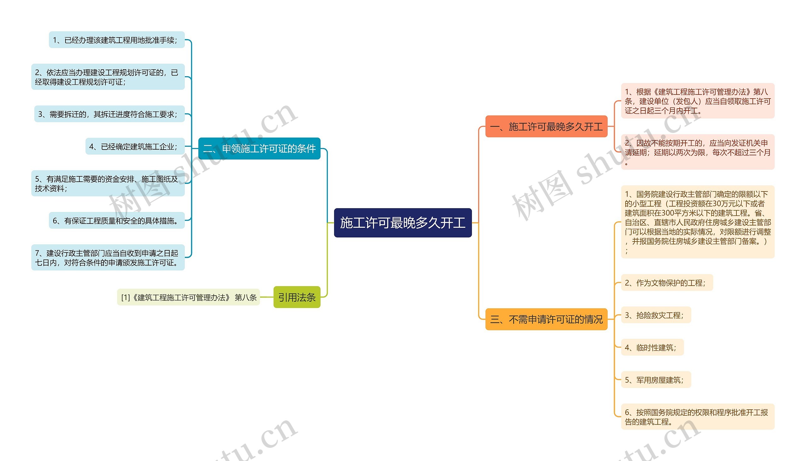 施工许可最晚多久开工思维导图