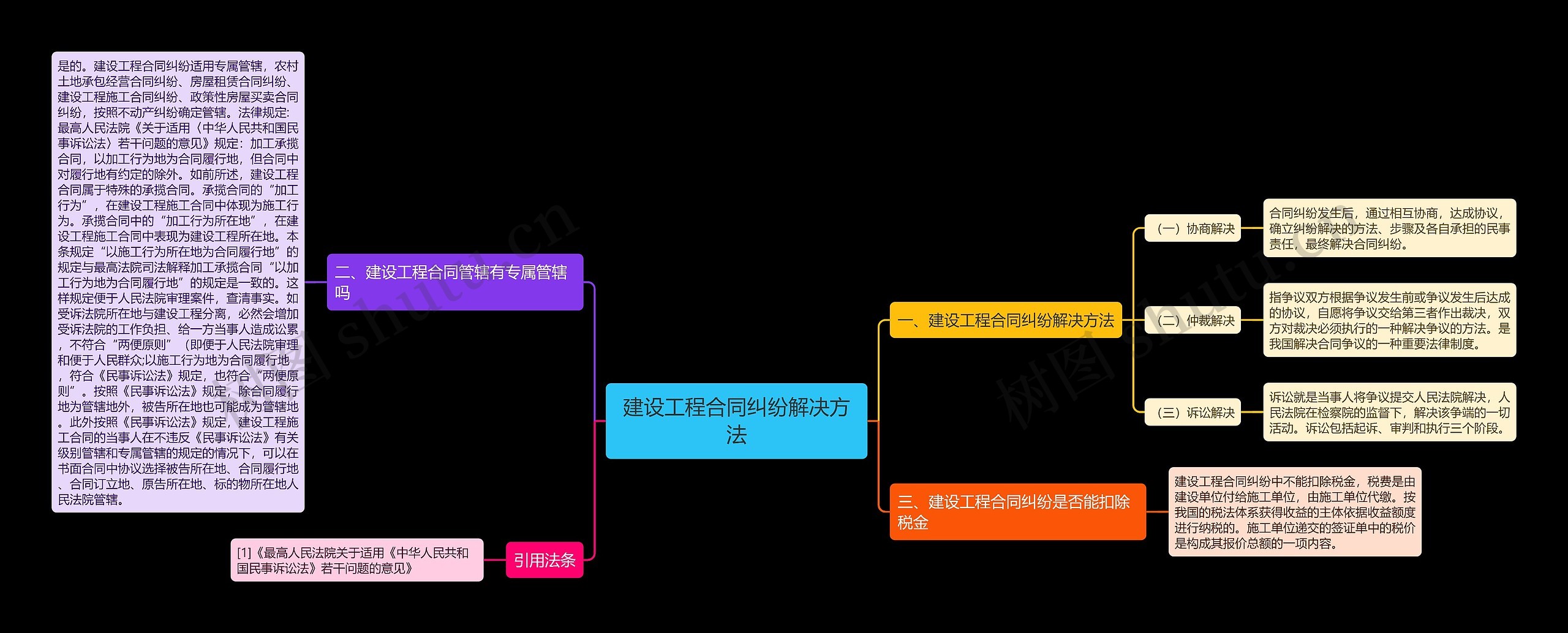 建设工程合同纠纷解决方法思维导图