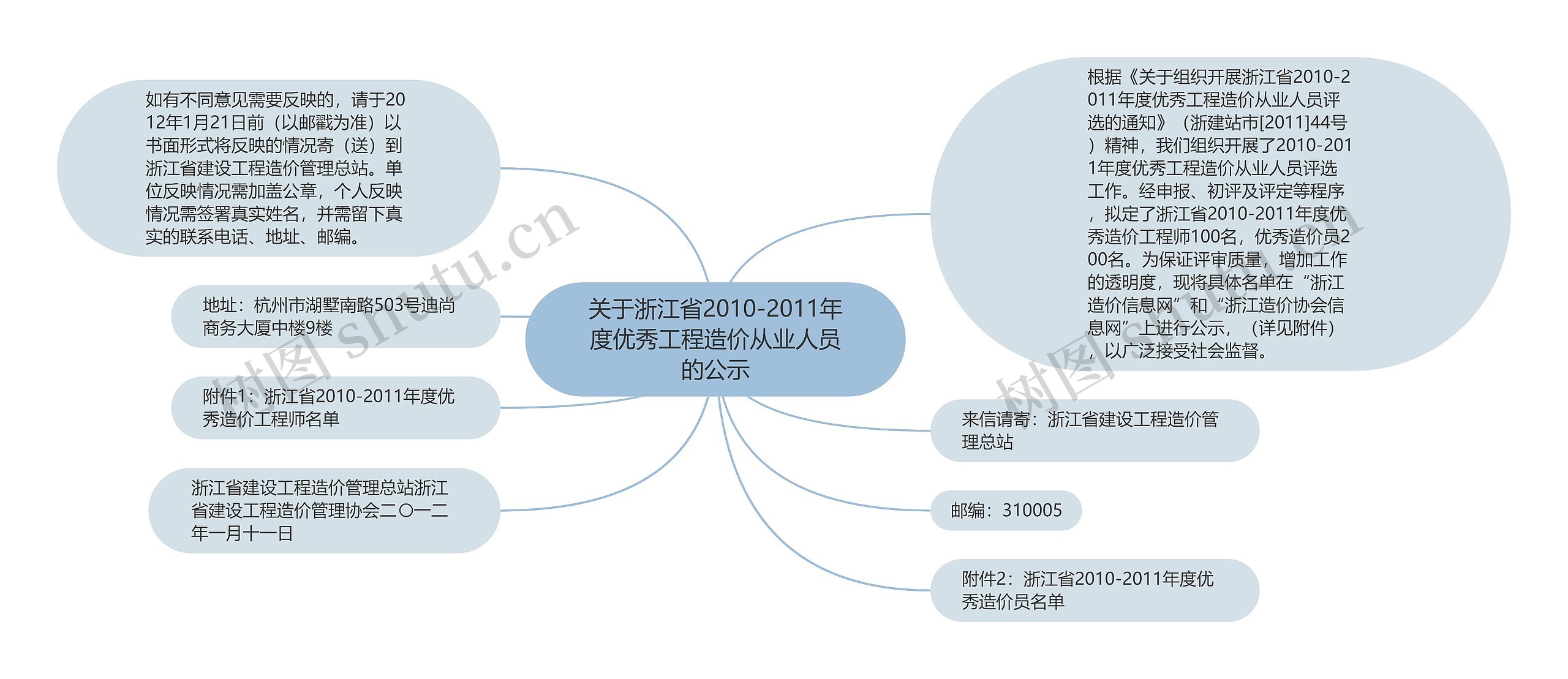 关于浙江省2010-2011年度优秀工程造价从业人员的公示思维导图