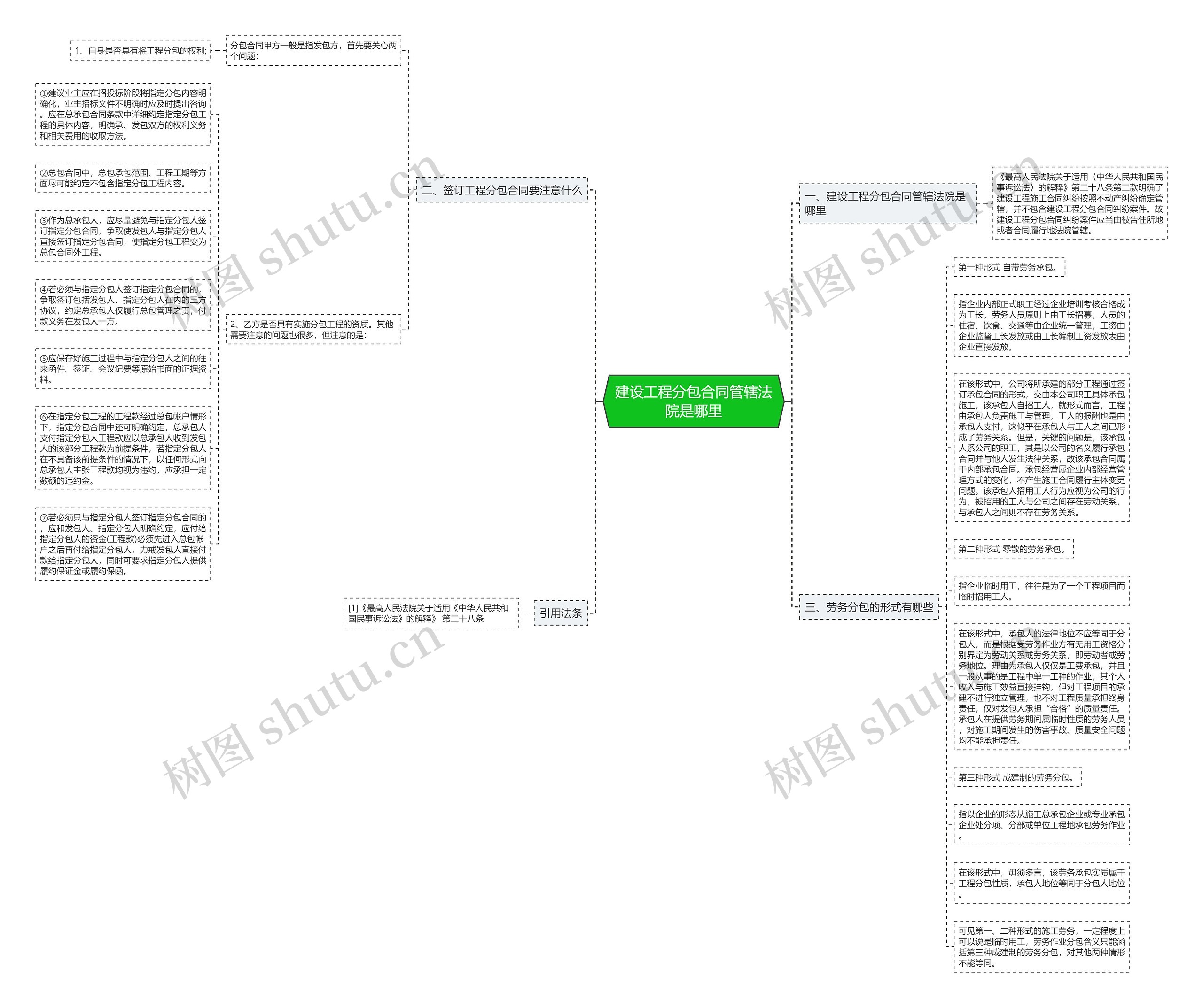 建设工程分包合同管辖法院是哪里思维导图