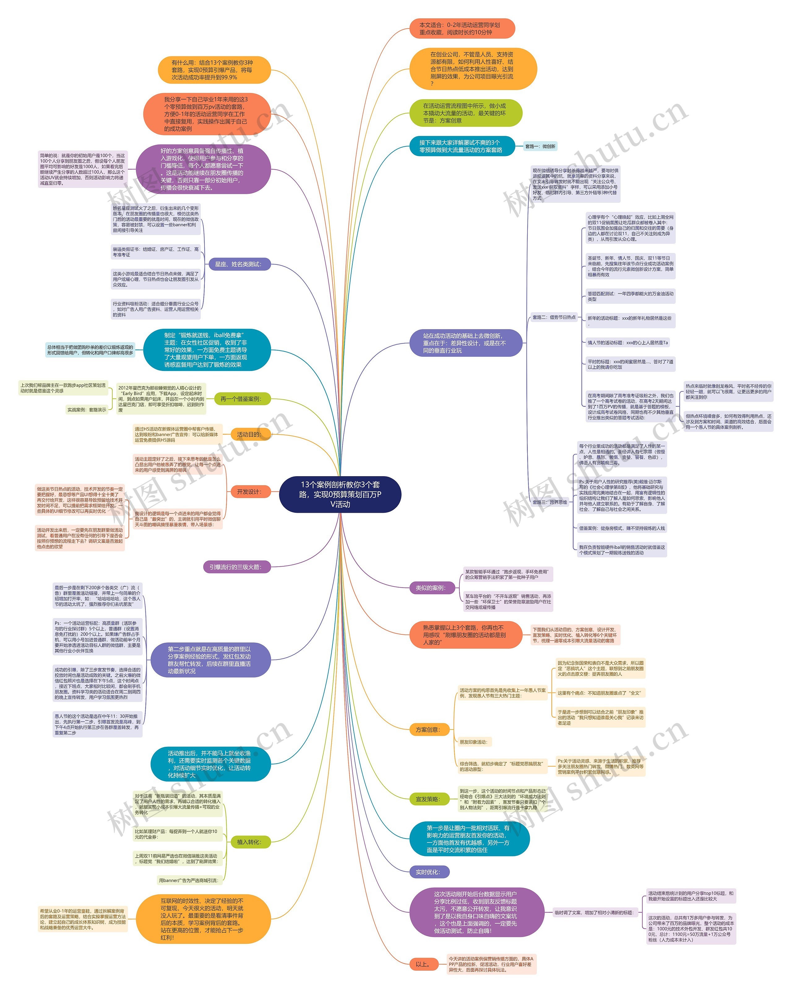 13个案例剖析教你3个套路，实现0预算策划百万PV活动思维导图