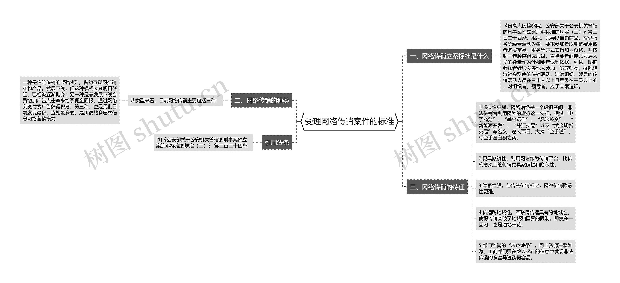 受理网络传销案件的标准思维导图