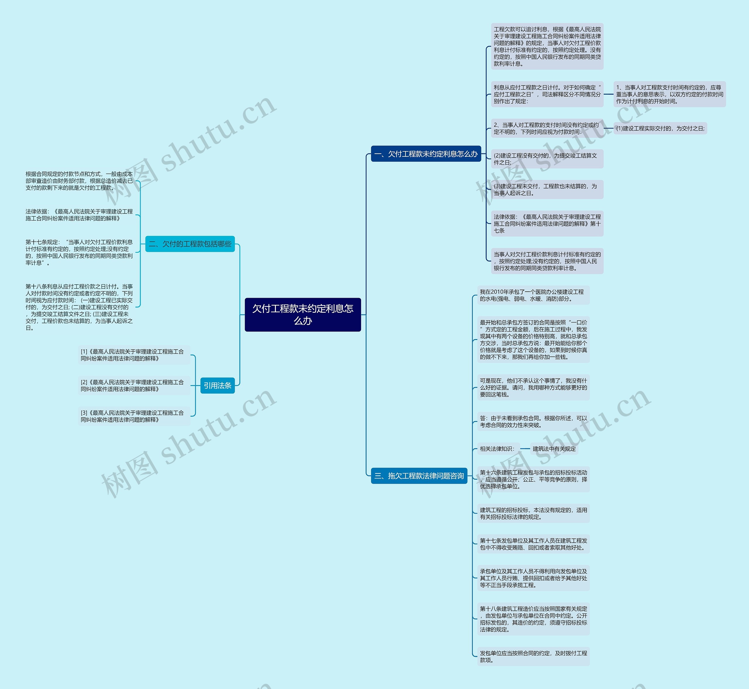 欠付工程款未约定利息怎么办思维导图
