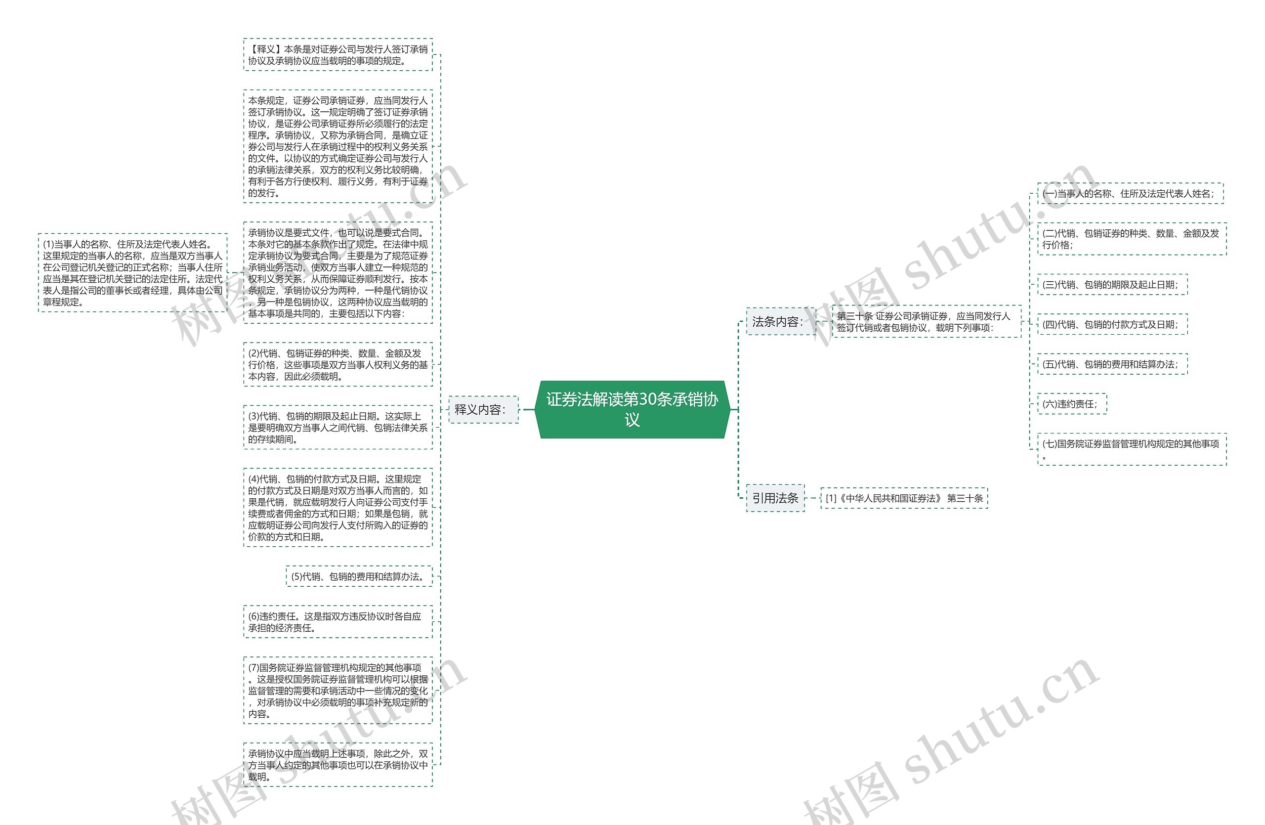 证券法解读第30条承销协议思维导图