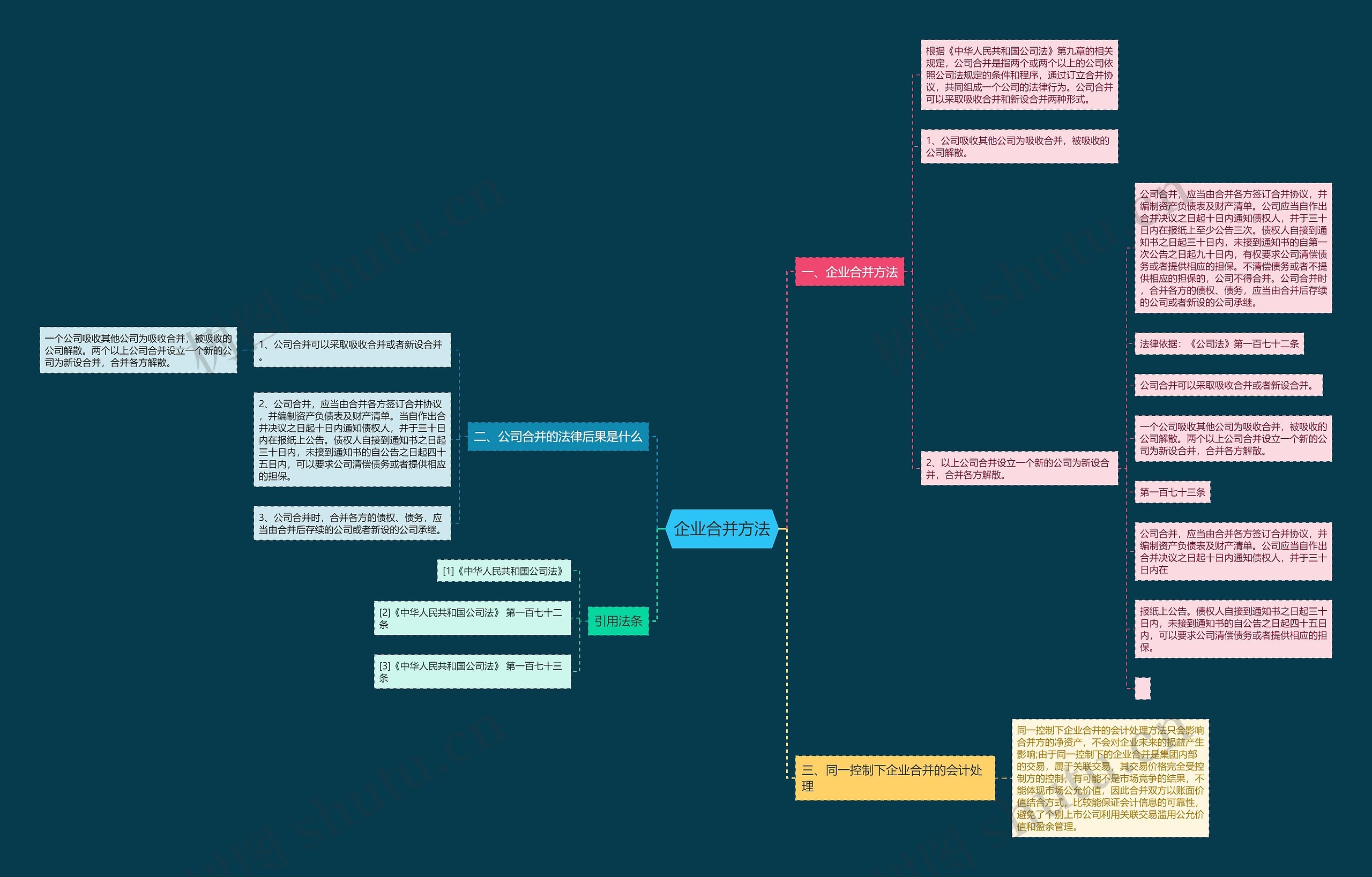 企业合并方法思维导图