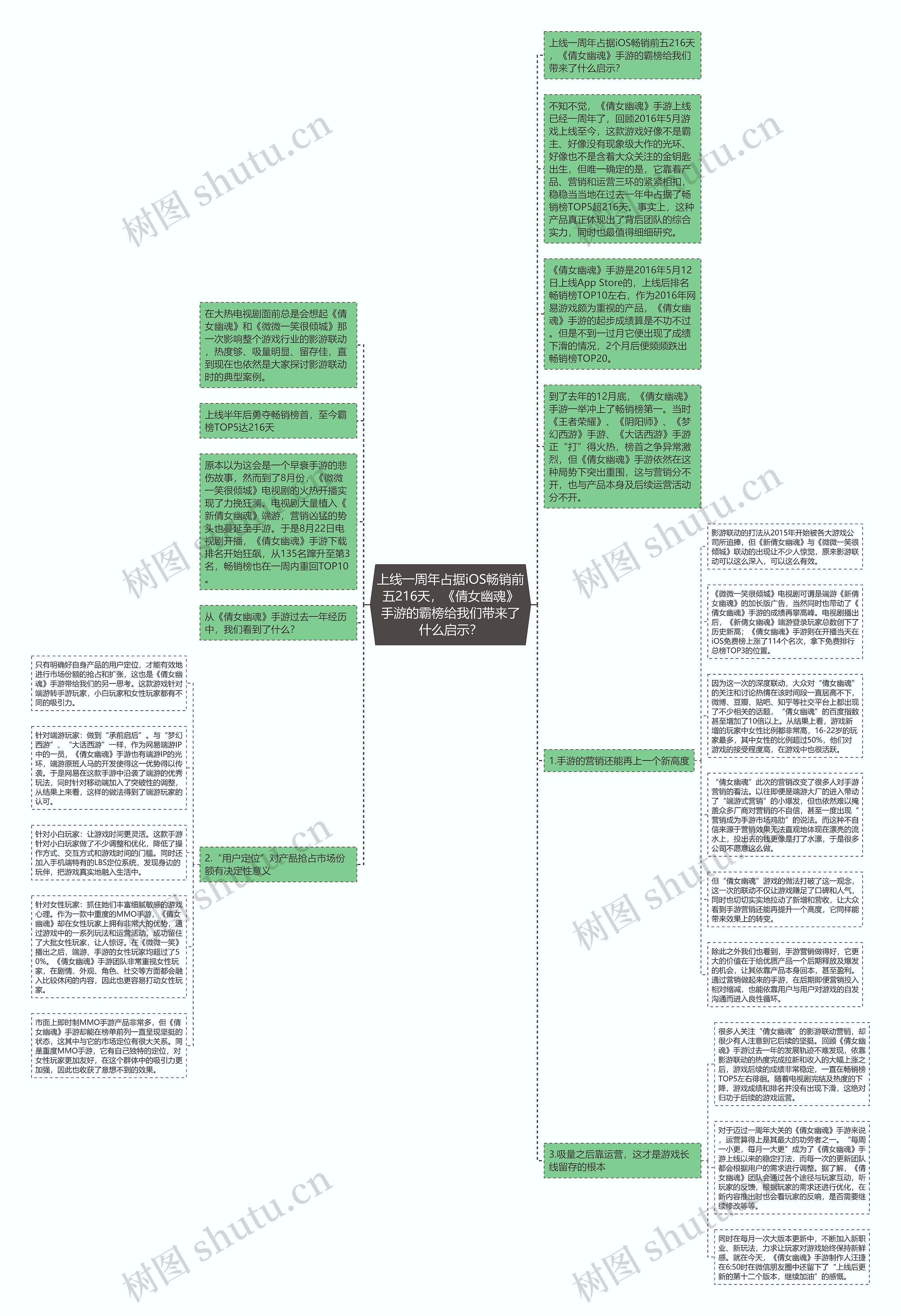 上线一周年占据iOS畅销前五216天，《倩女幽魂》手游的霸榜给我们带来了什么启示？思维导图