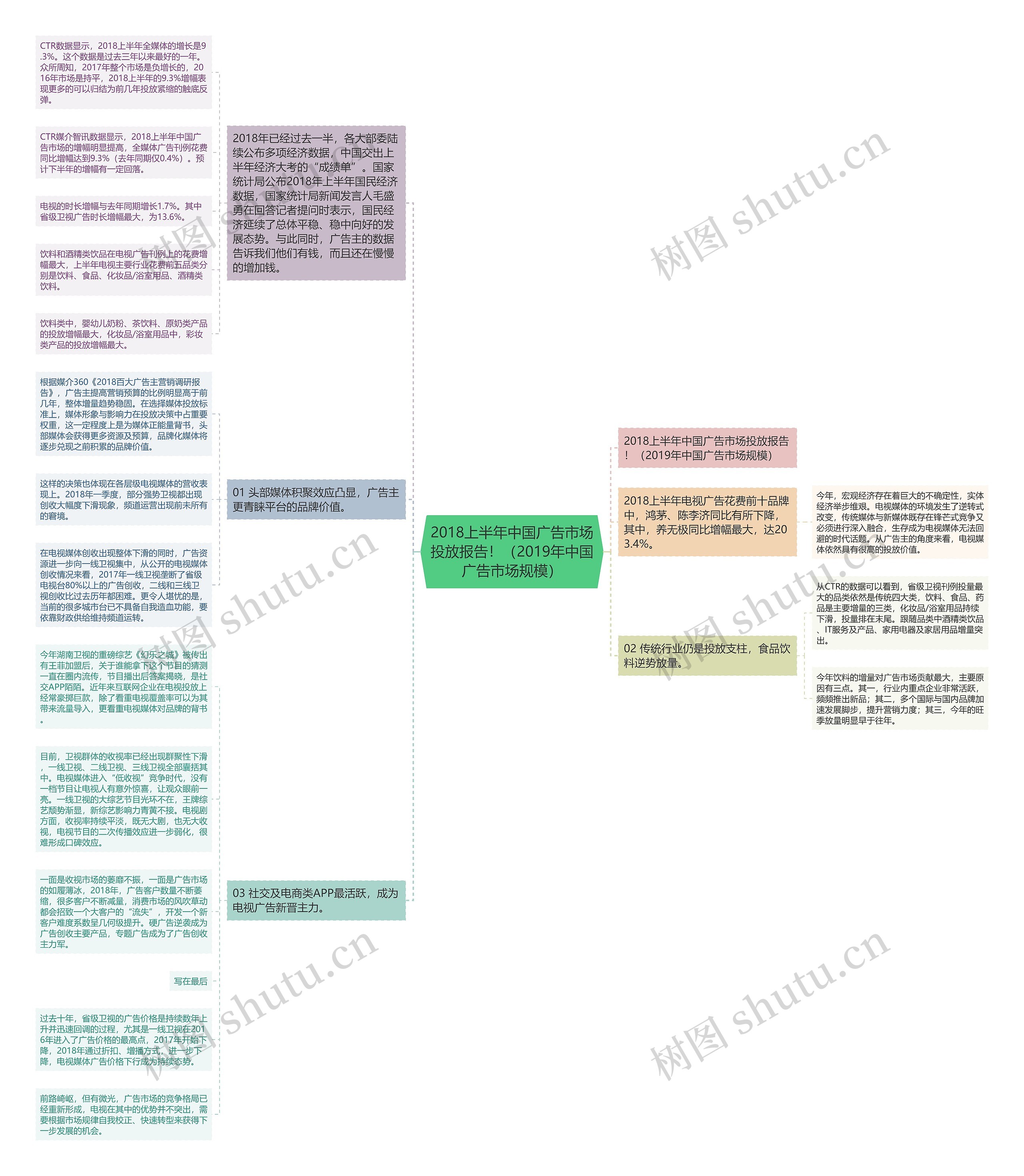 2018上半年中国广告市场投放报告！（2019年中国广告市场规模）思维导图