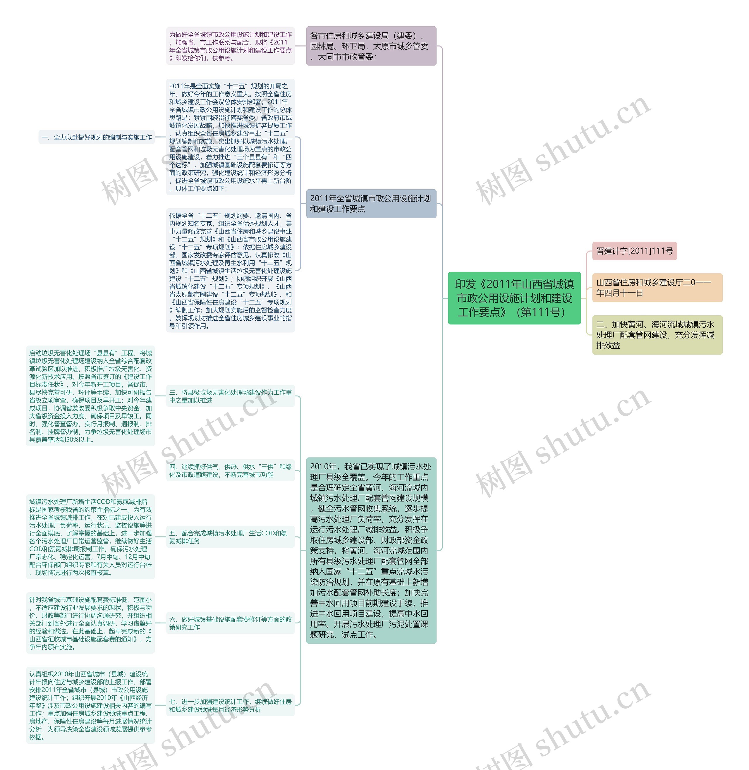 印发《2011年山西省城镇市政公用设施计划和建设工作要点》（第111号）思维导图