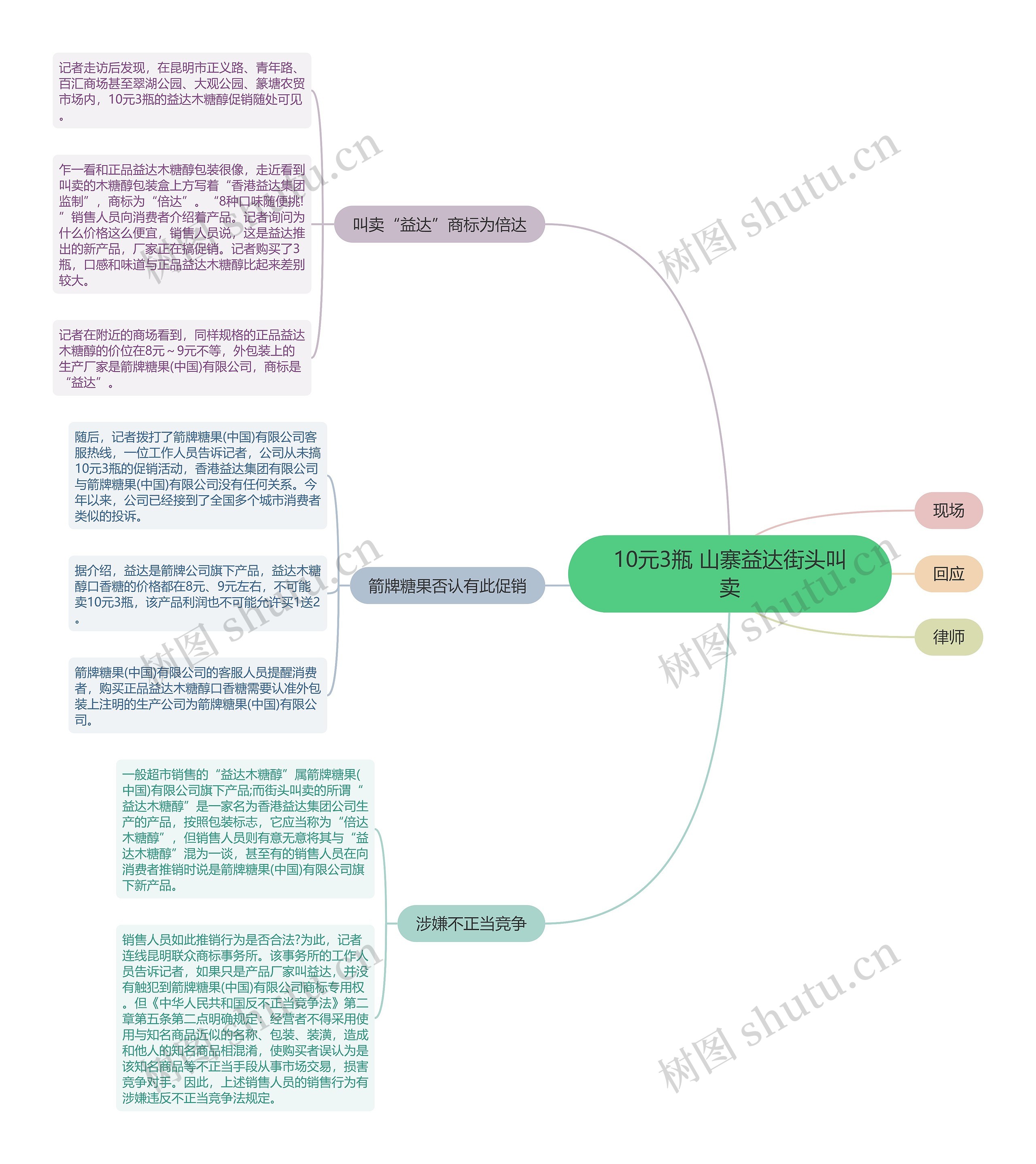 10元3瓶 山寨益达街头叫卖思维导图