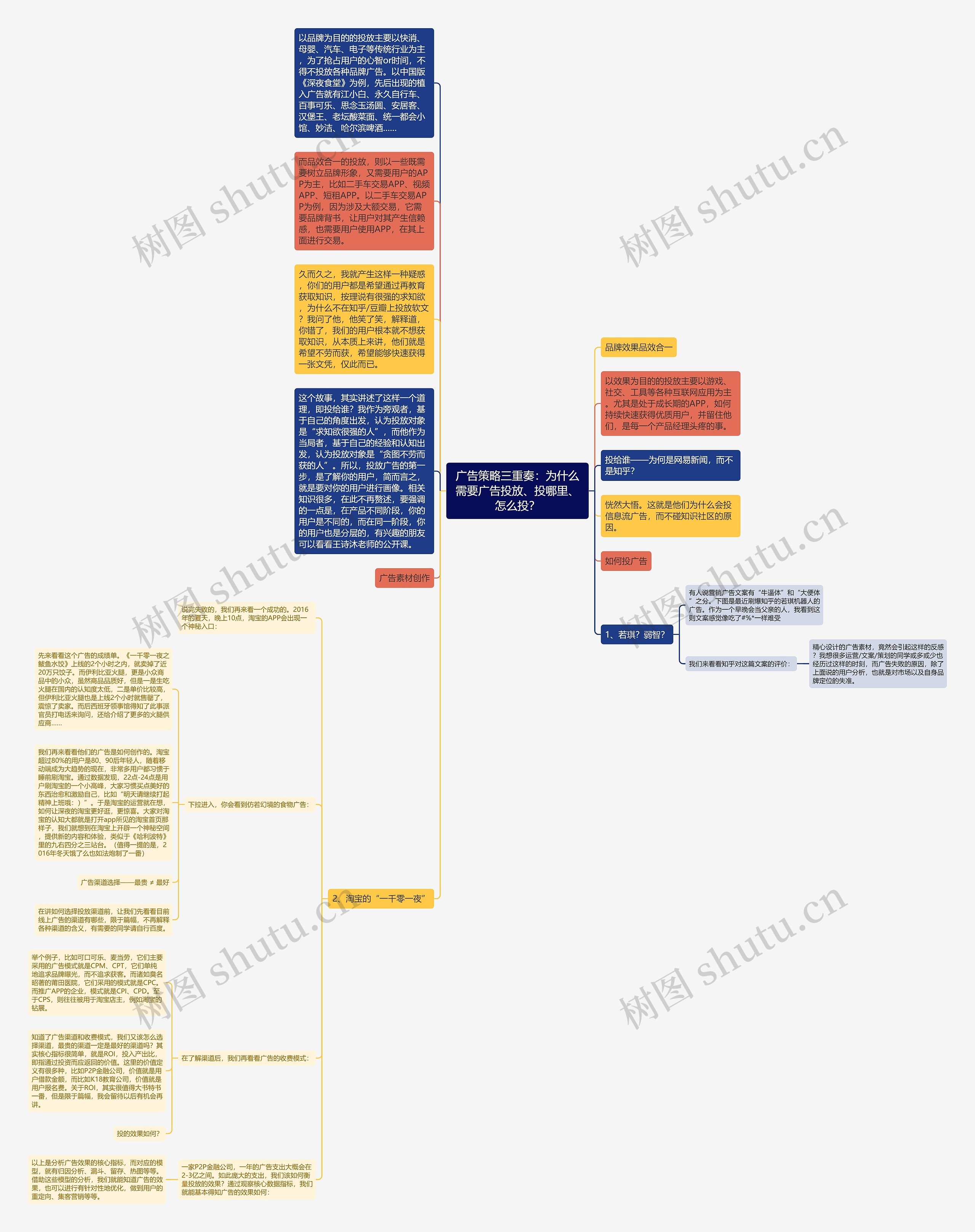 广告策略三重奏：为什么需要广告投放、投哪里、怎么投？思维导图