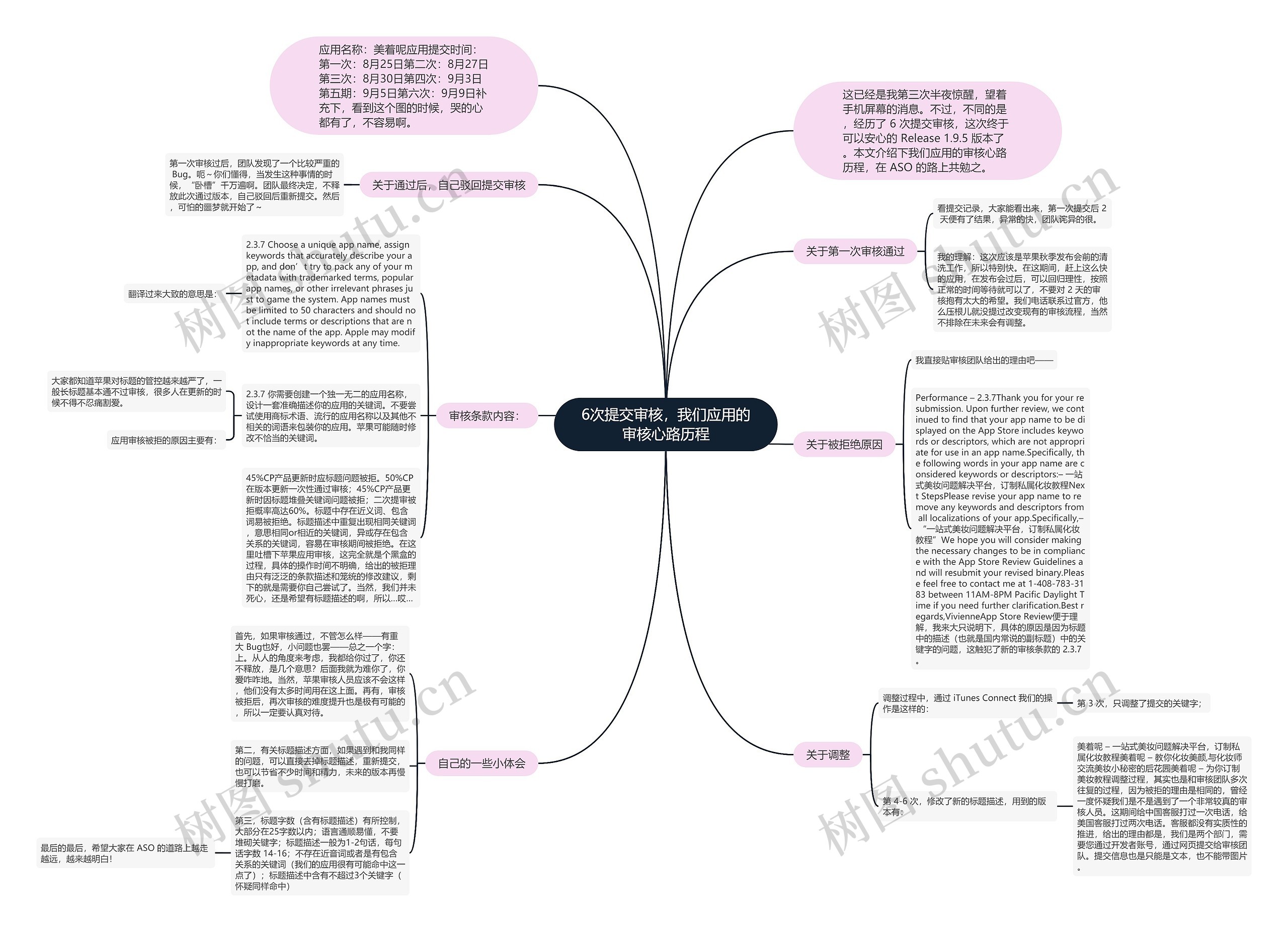 6次提交审核，我们应用的审核心路历程思维导图