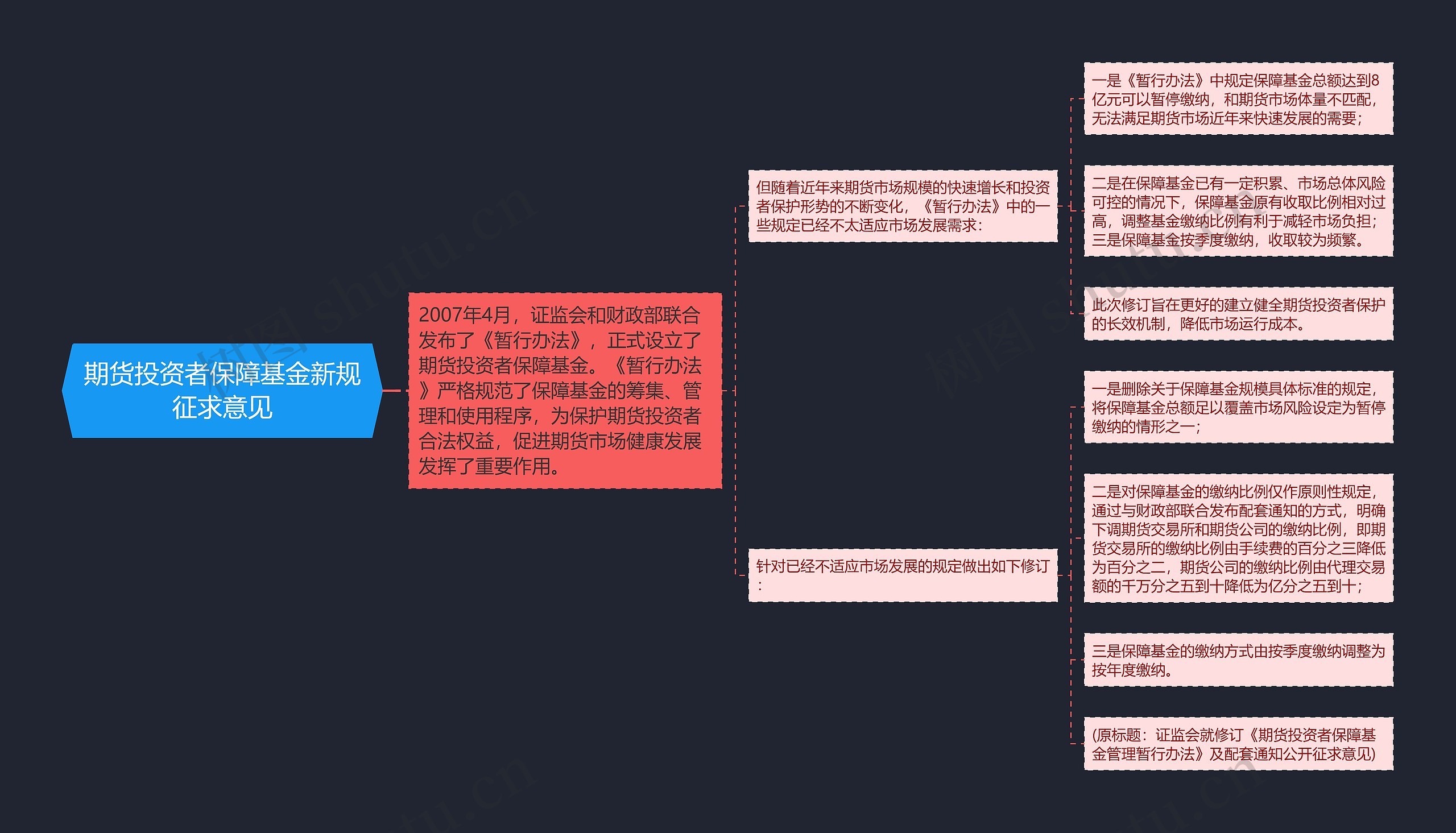 期货投资者保障基金新规征求意见思维导图