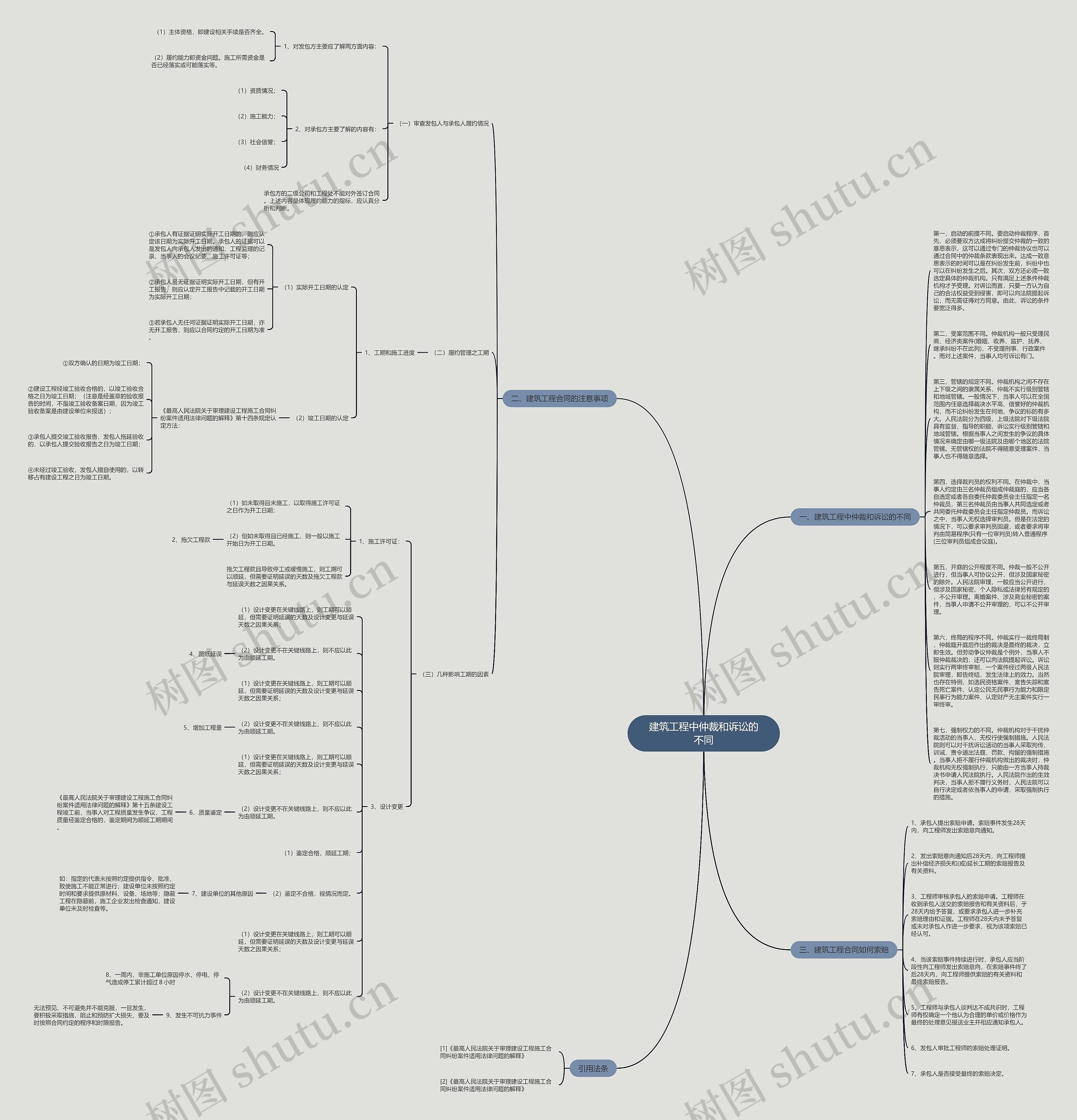 建筑工程中仲裁和诉讼的不同思维导图