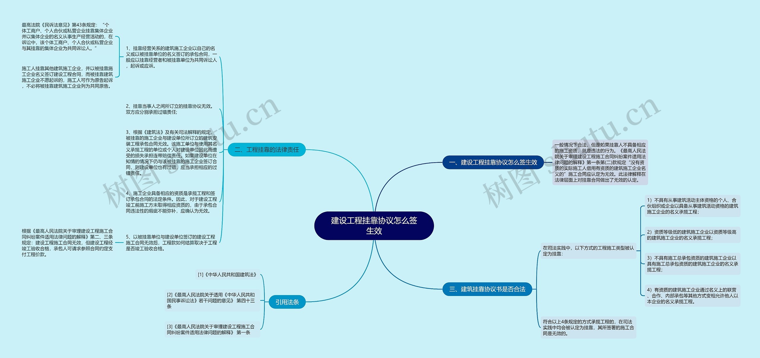 建设工程挂靠协议怎么签生效思维导图