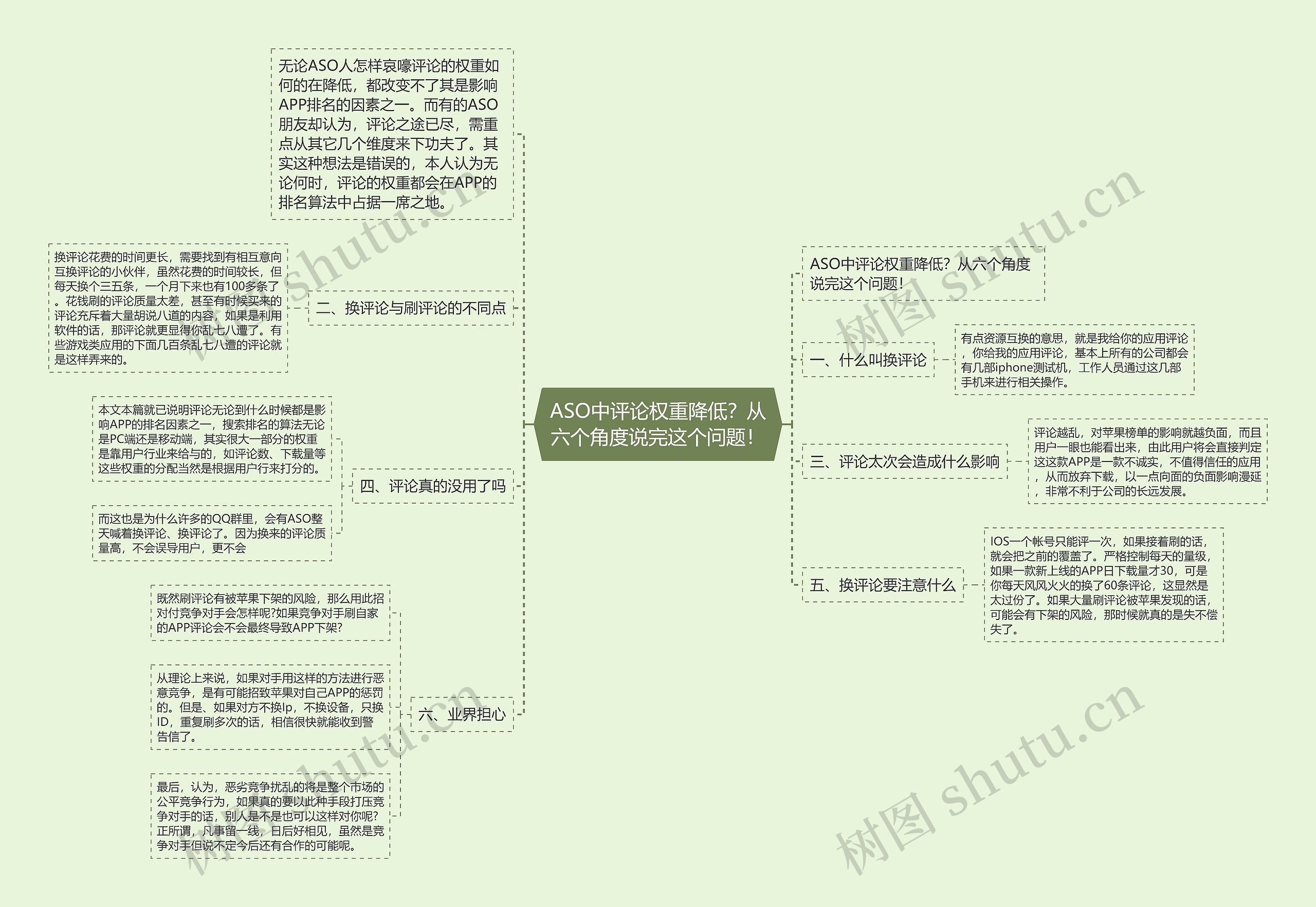 ASO中评论权重降低？从六个角度说完这个问题！思维导图